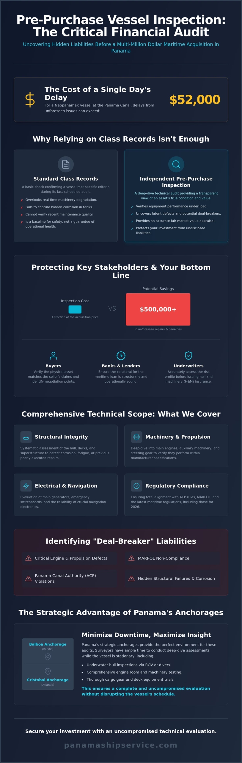 Pre-Purchase Vessel Inspection in Panama: The Strategic Buyer’s Guide to Asset Protection - Infographic