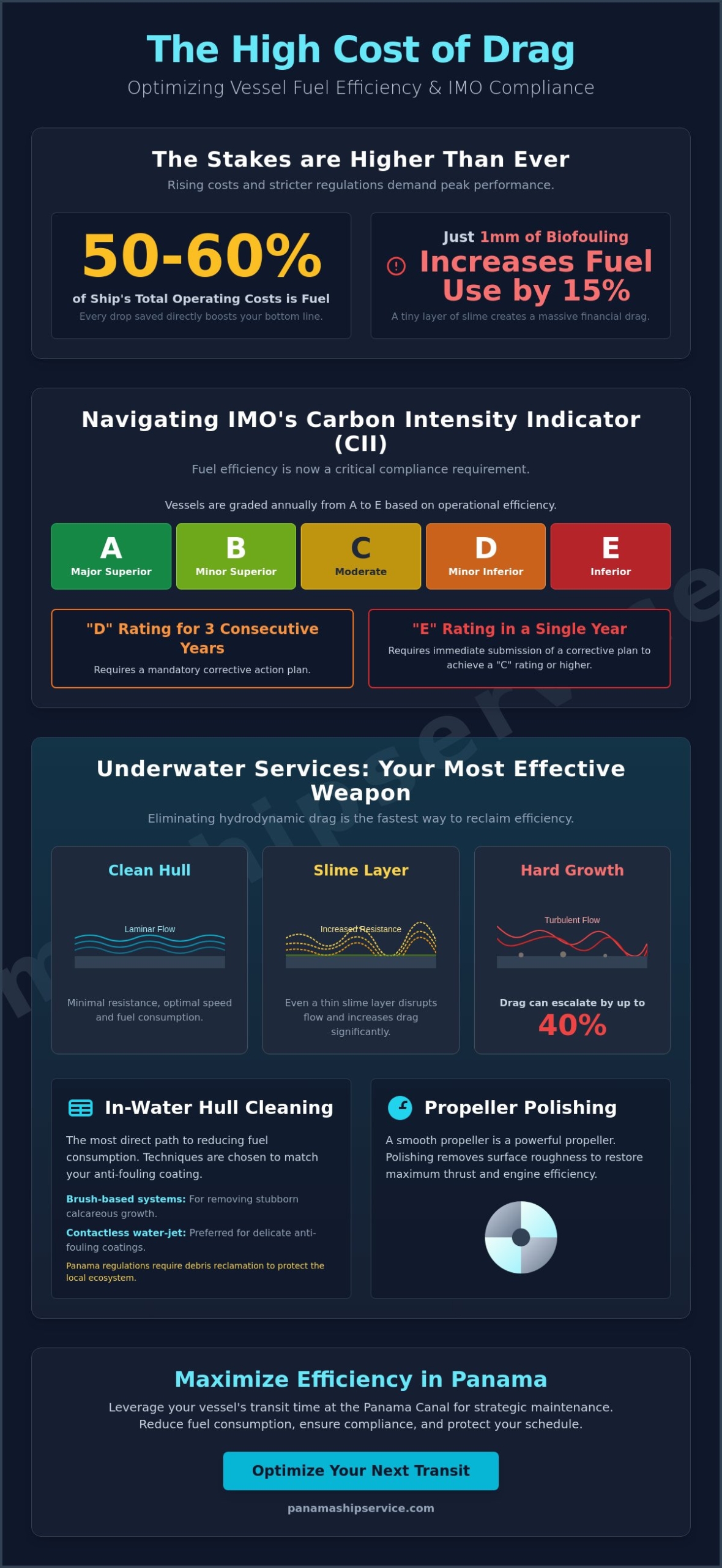 Reducing Ship Fuel Consumption: A Strategic Guide for Panama Canal Transits - Infographic