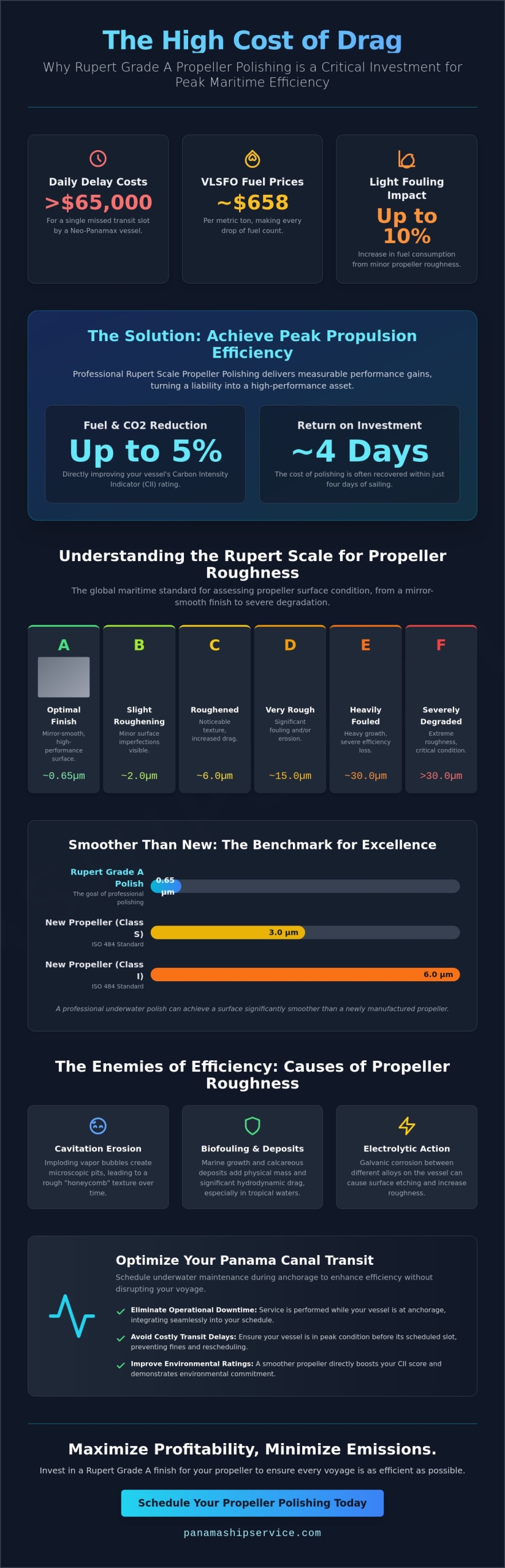 Rupert Scale Propeller Polishing: Maximizing Fuel Efficiency at the Panama Canal - Infographic