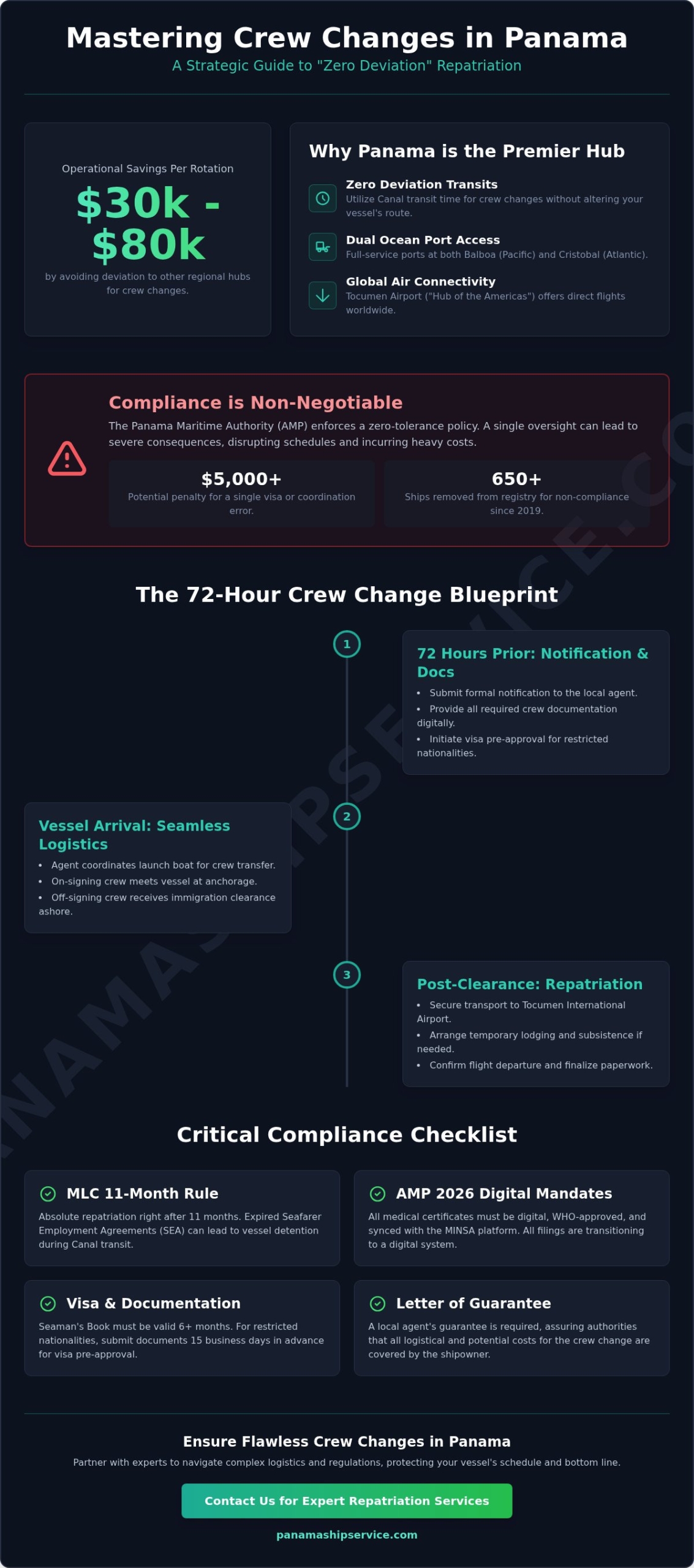 Seafarer Repatriation Services in Panama: A Guide to Compliance and Logistics - Infographic