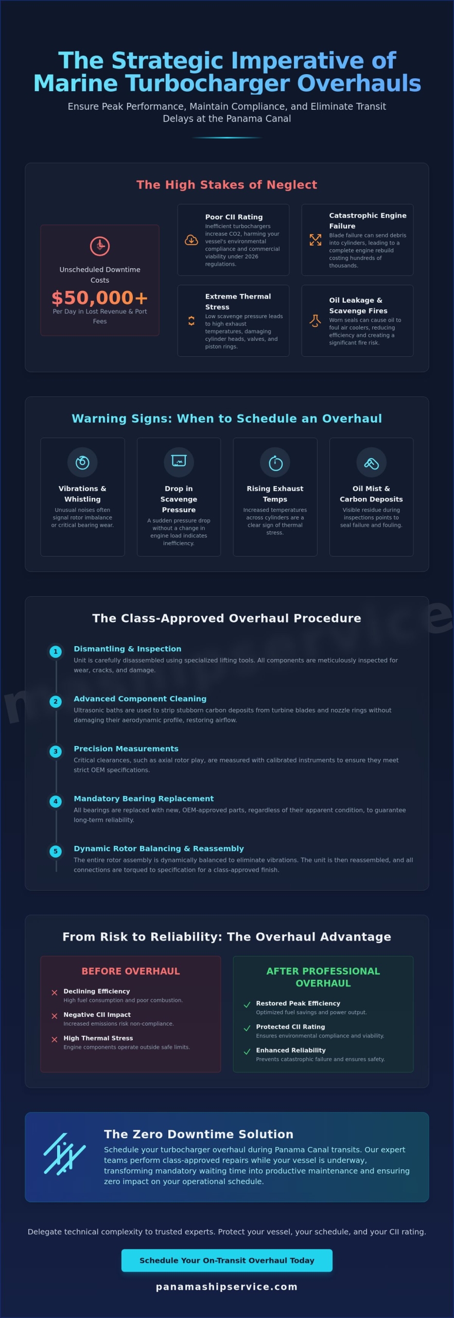 Turbocharger Overhaul and Repair: Maintaining Vessel Efficiency at the Panama Canal - Infographic