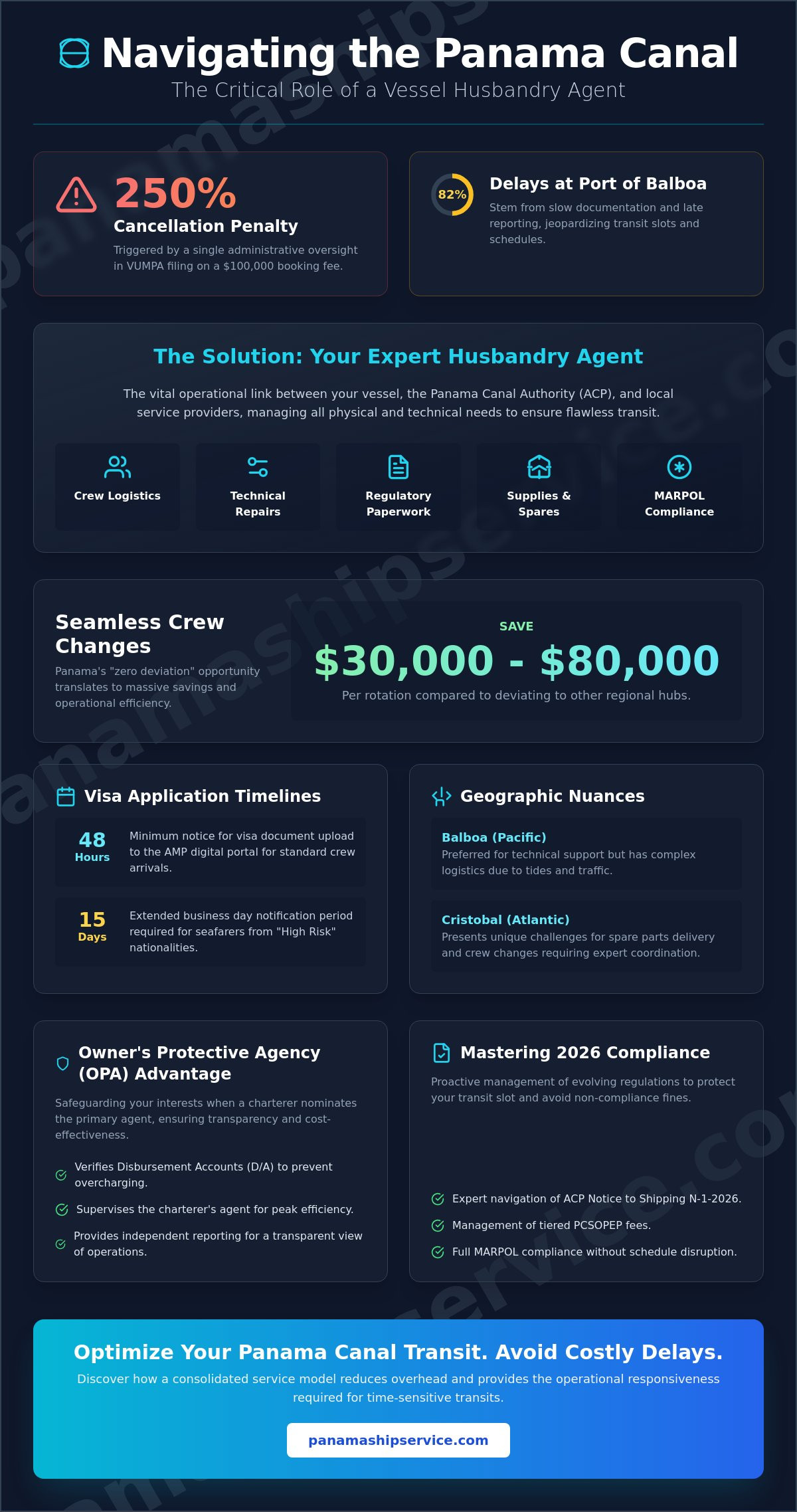 Vessel Husbandry Agent in Panama: The Complete 2026 Guide for Ship Operators - Infographic