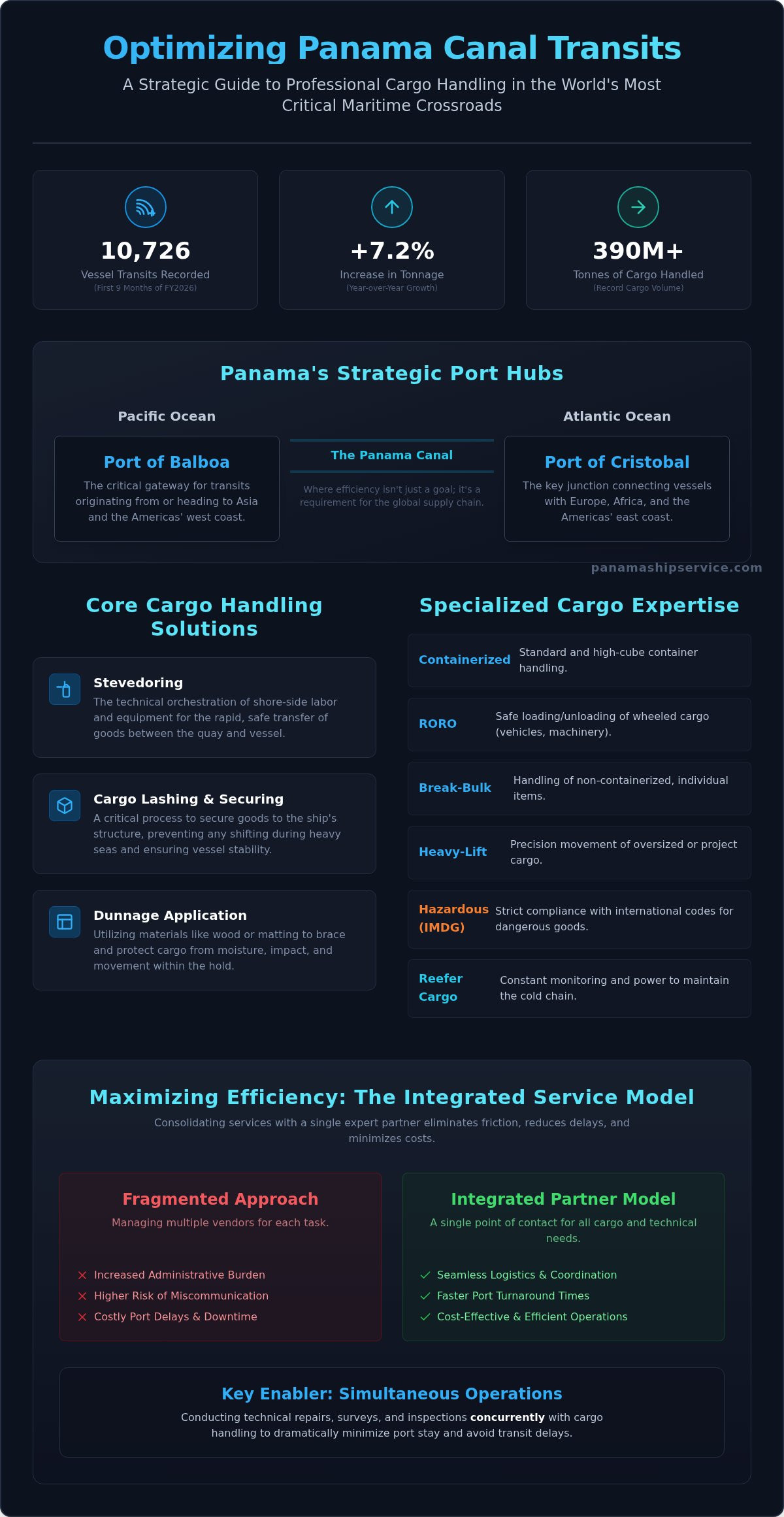 Cargo Handling Services in Panama: Optimizing Maritime Logistics in 2026 - Infographic