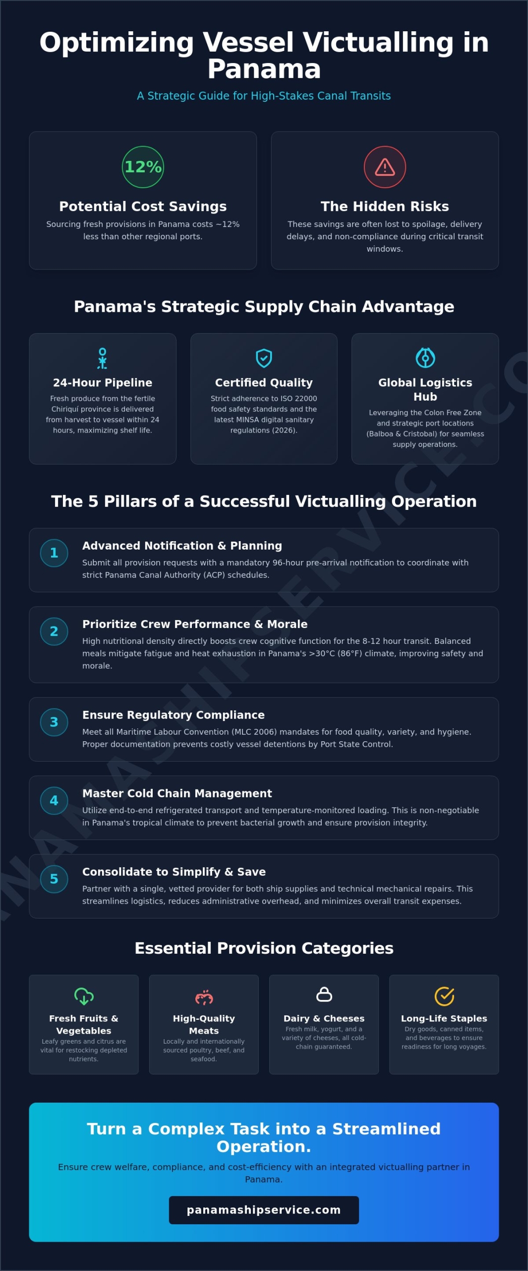 Fresh Provisions for Vessel Crew: A Comprehensive Guide for Panama Canal Transits - Infographic