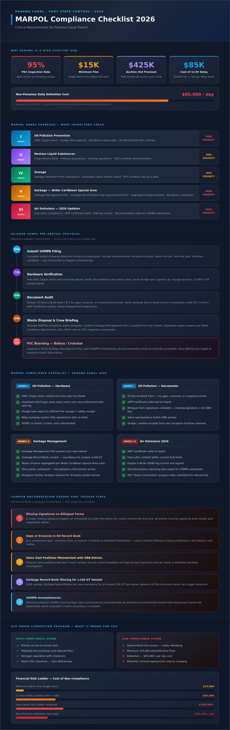 MARPOL Compliance Checklist 2026: Essential Guide for Panama Canal Transits - Infographic