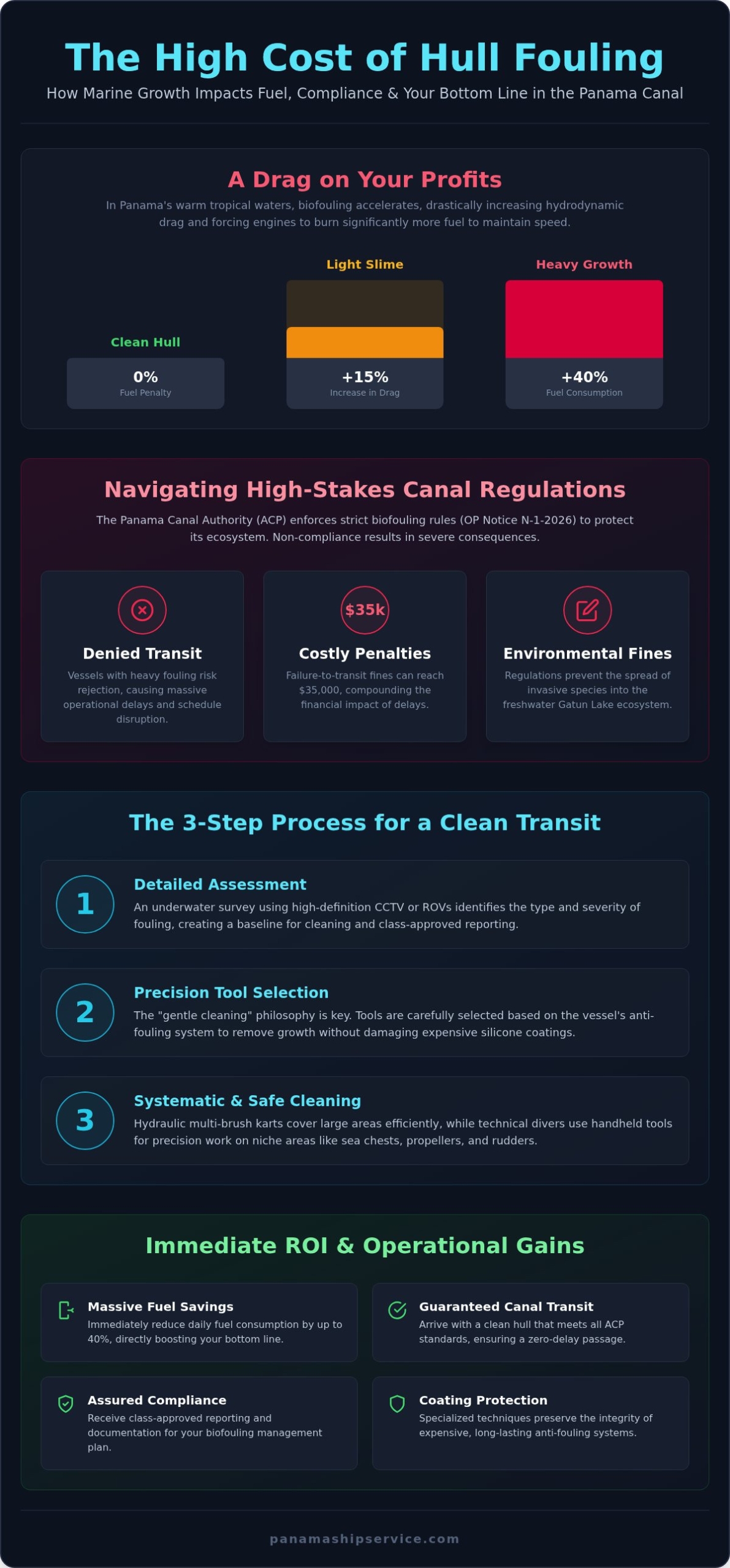 Marine Biofouling Removal in Panama: A Strategic Guide to Fuel Efficiency - Infographic