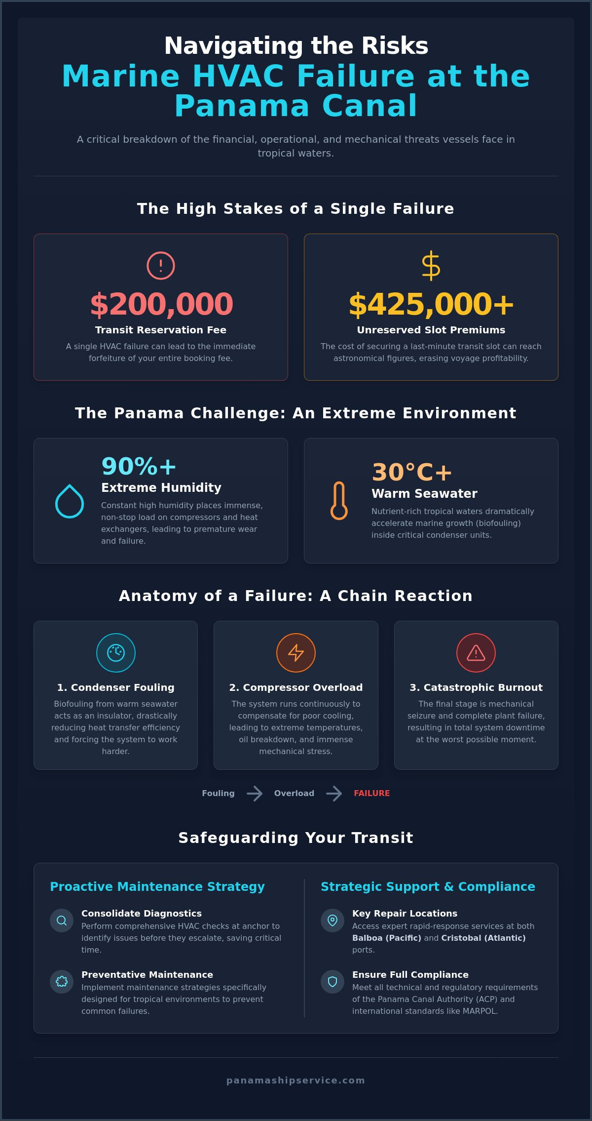 Marine HVAC Repair in Panama: Rapid Solutions for Canal Transit Efficiency - Infographic