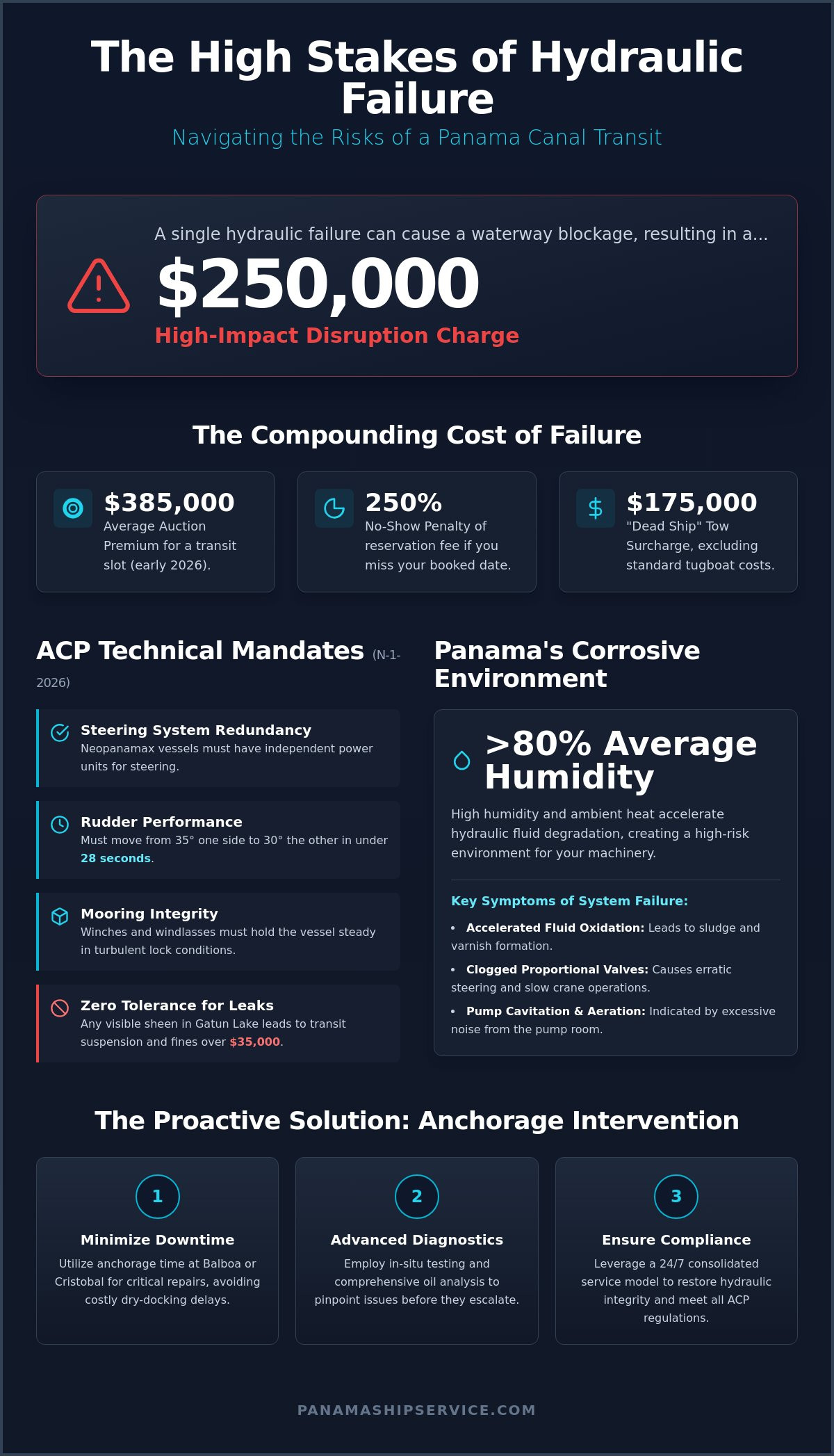 Marine Hydraulic System Repair in Panama: Ensuring Seamless Canal Transits - Infographic