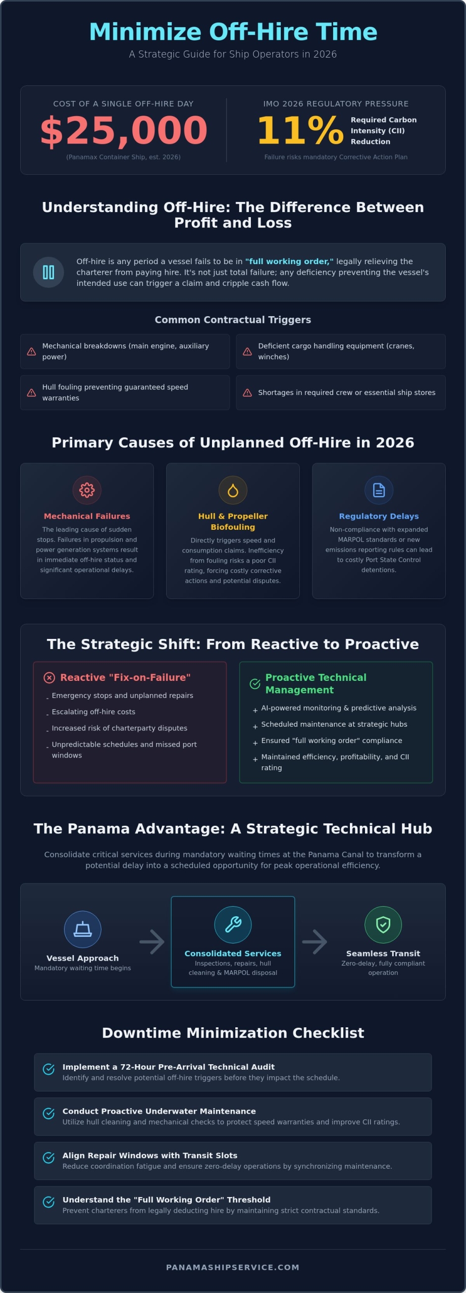 Minimizing Off-Hire Time: Operational Strategies for Vessel Owners in 2026 - Infographic