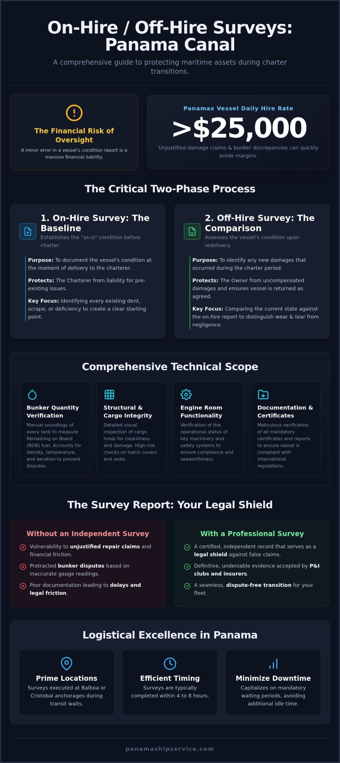 On-Hire and Off-Hire Surveys in Panama: The Definitive Guide for Ship Operators - Infographic