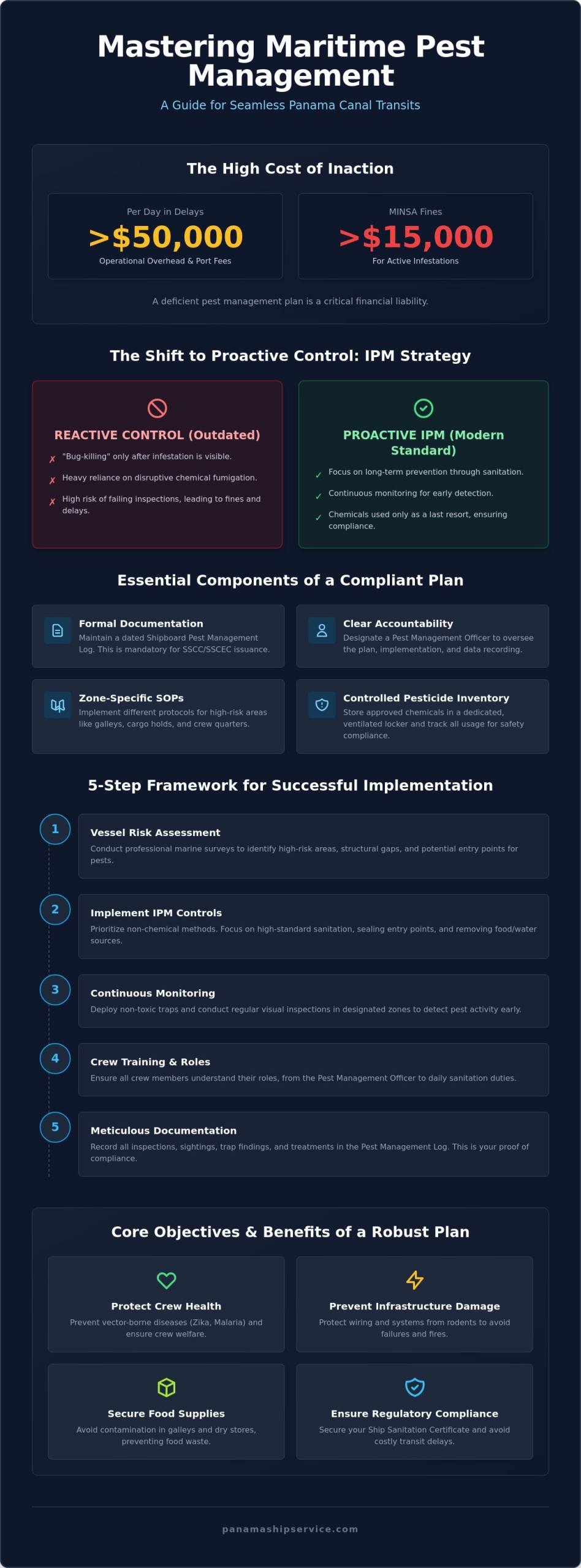 Pest Management Plan for Ships: A Complete Guide to Maritime Compliance - Infographic