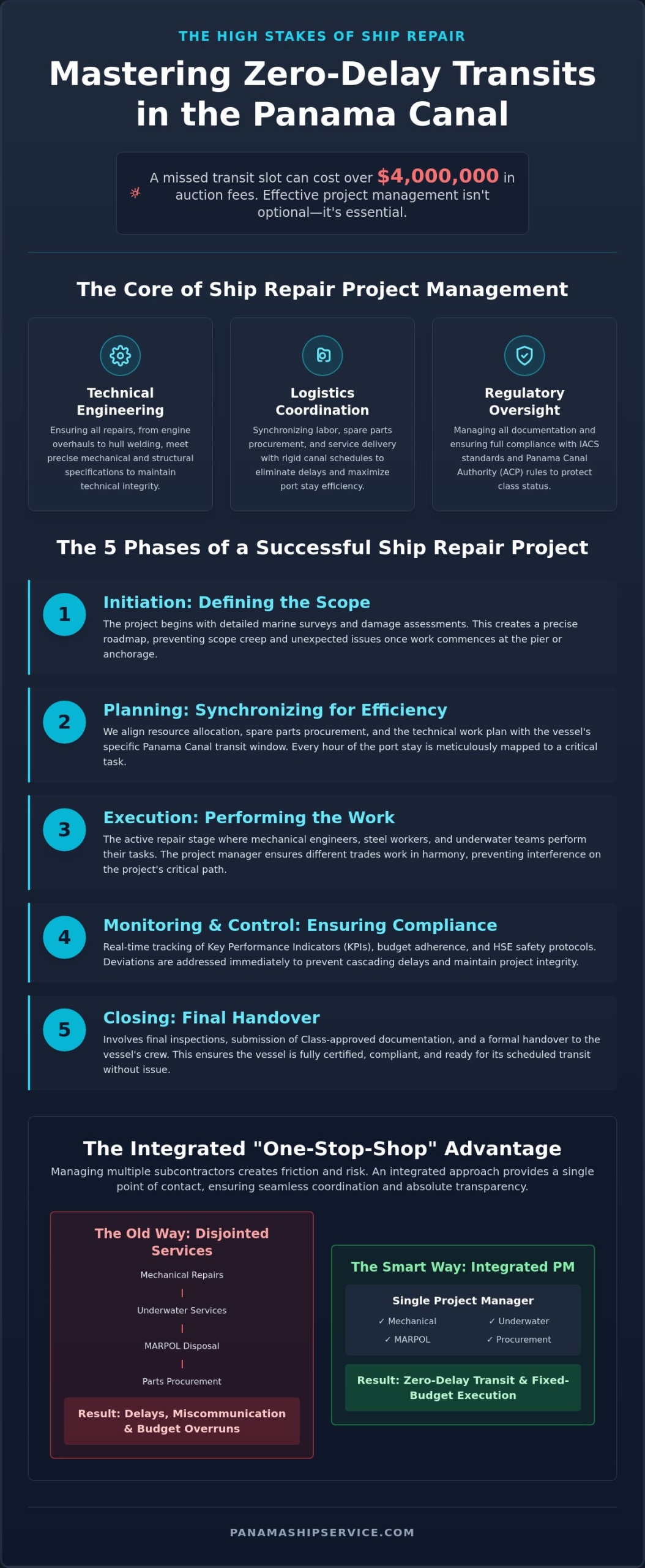Ship Repair Project Management: A Master Guide for Panama Canal Transits - Infographic