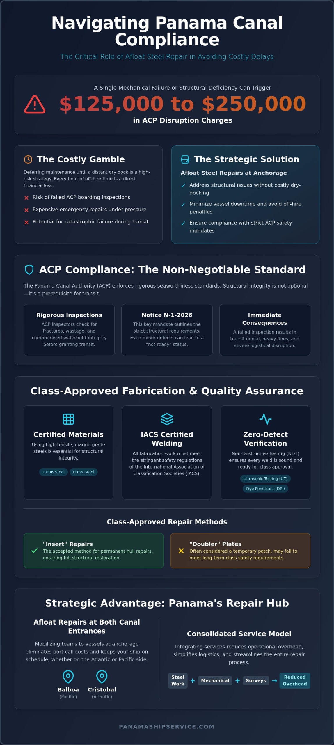 Ship Steel Repair in Panama: Expert Marine Fabrication and Hull Services - Infographic
