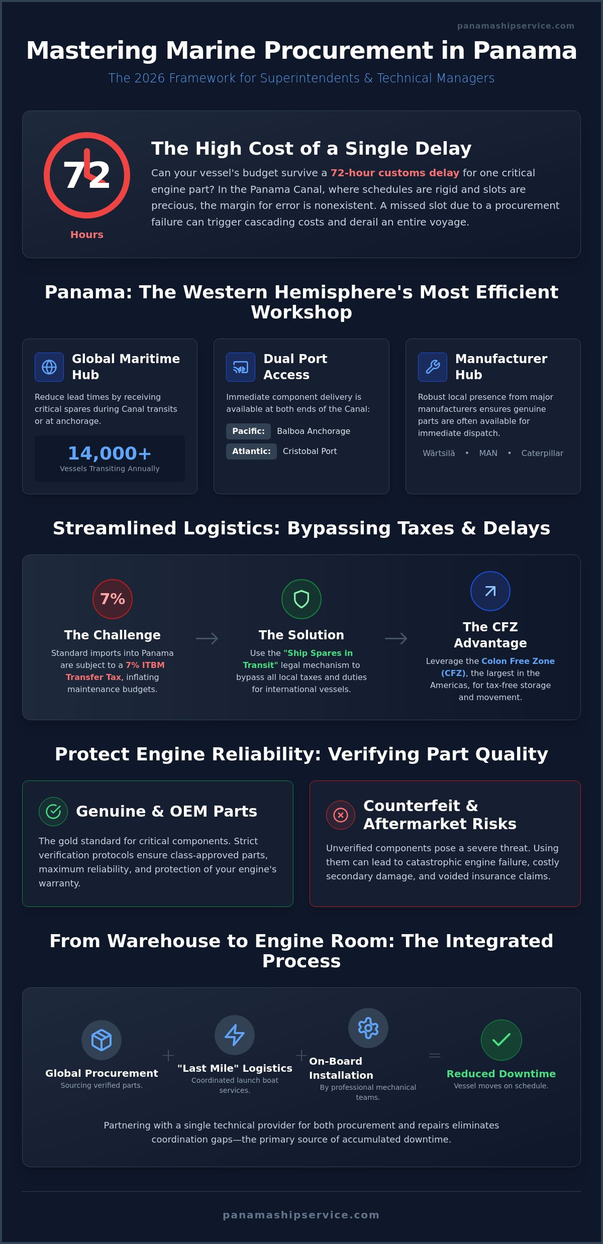 Sourcing Engine Spare Parts in Panama: The 2026 Superintendent’s Guide - Infographic