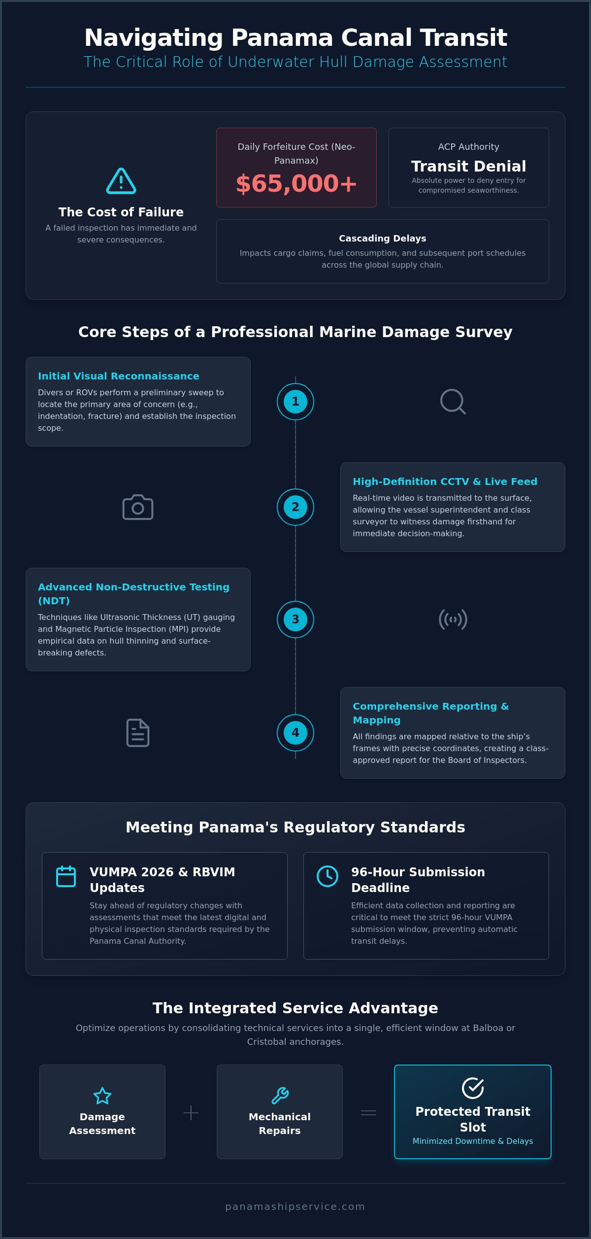 Underwater Hull Damage Assessment in Panama: A Guide to Canal Compliance and Transit Security - Infographic