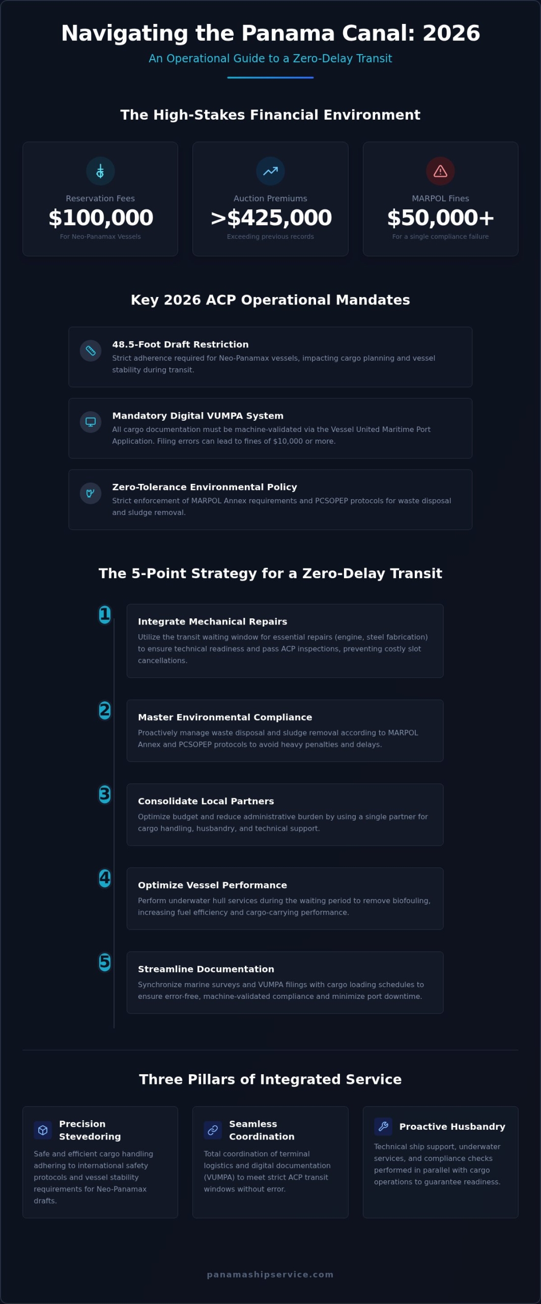 Cargo Handling at Panama Canal: 2026 Operational Guide - Infographic