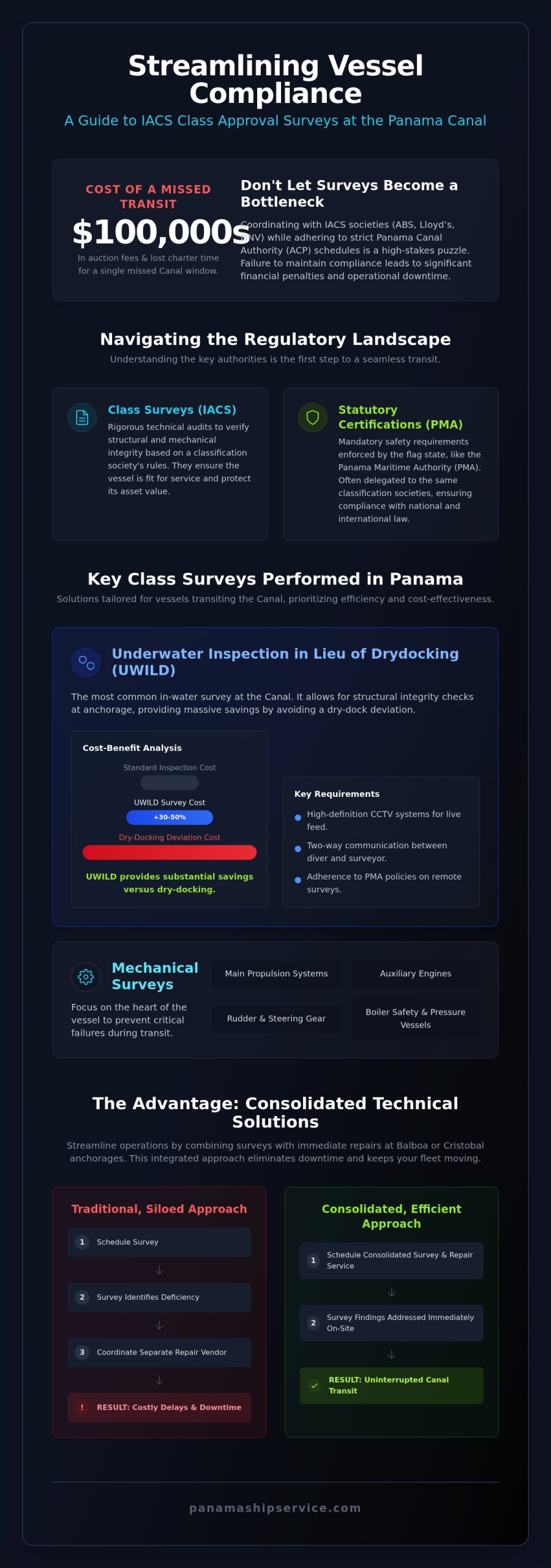 Class Approval Surveys in Panama: Guide for Ship Operators - Infographic