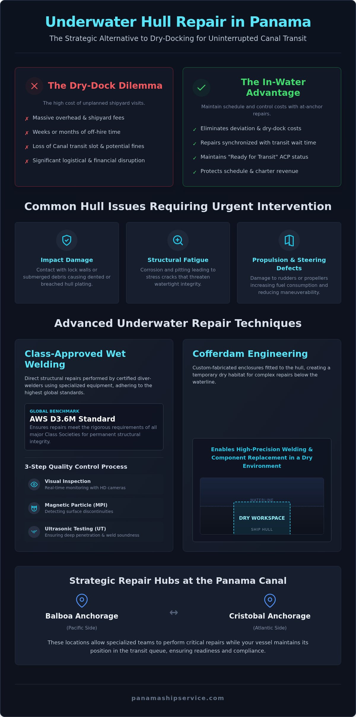 Class-Approved Underwater Hull Repair in Panama - Infographic
