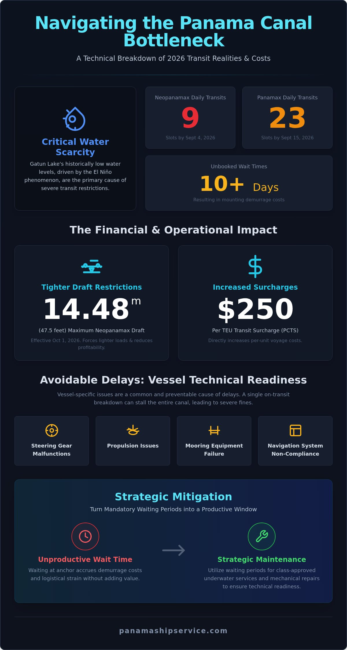 Common Causes of Panama Canal Transit Delays: A 2026 Mariner’s Guide - Infographic