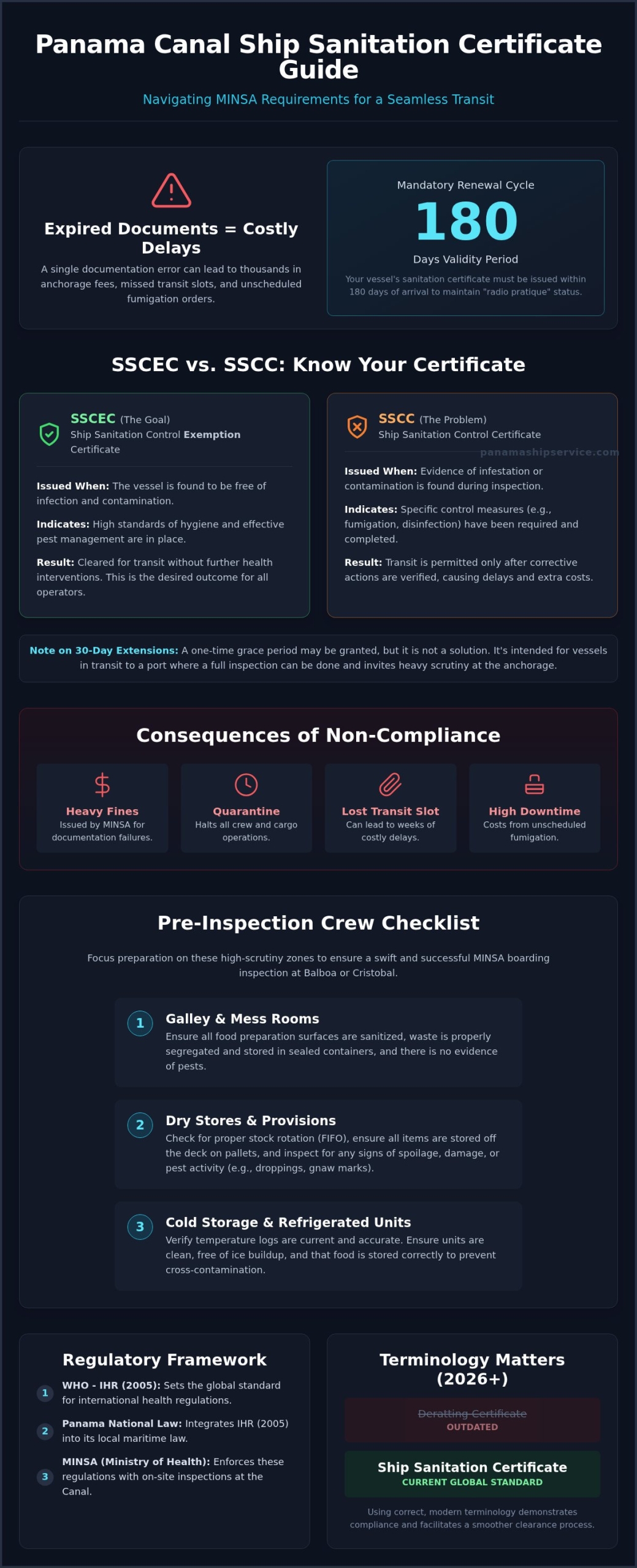 Deratting Certificate Requirements for Panama Canal Transit (2026) - Infographic