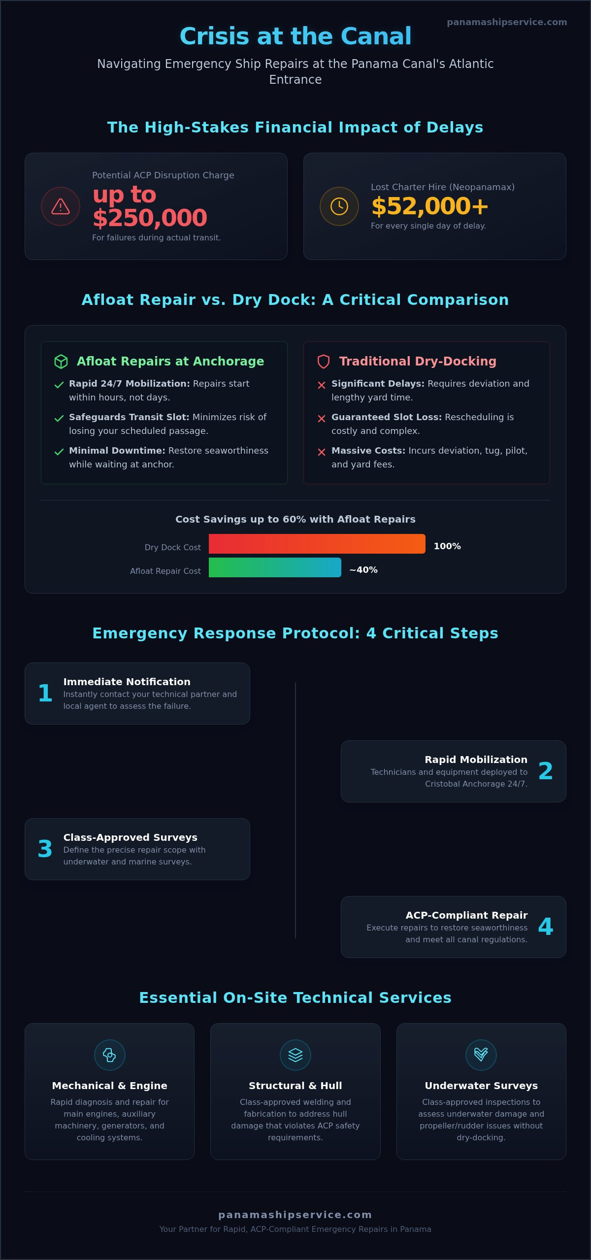Emergency Ship Repair in Colon: 24/7 Technical Support for Panama Canal Transits - Infographic