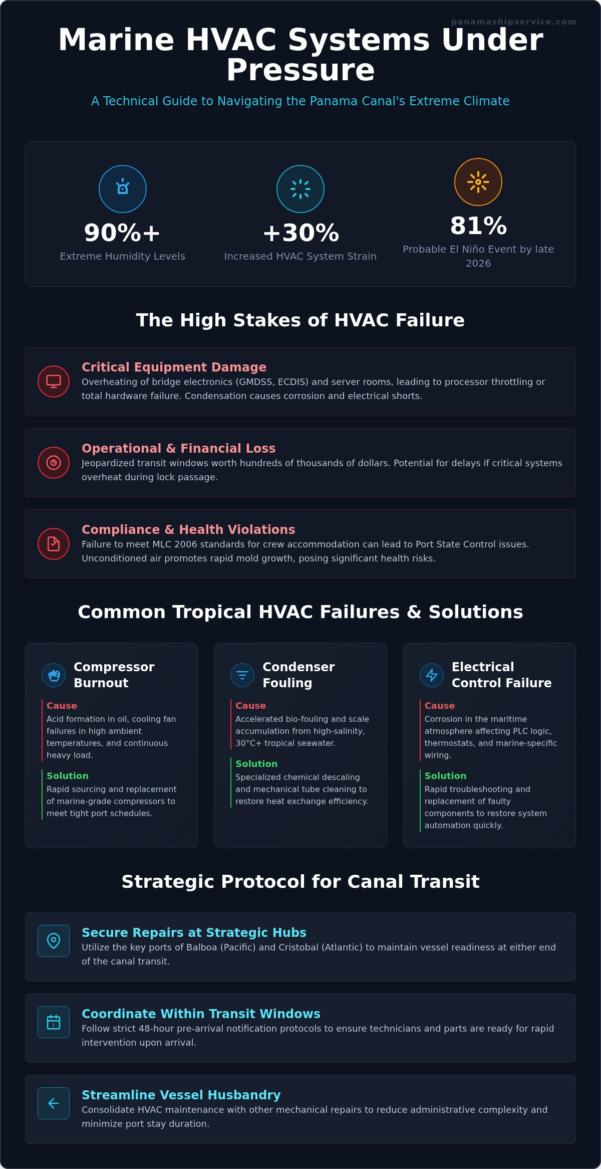 Marine Air Conditioning Repair in Panama: Ensuring Vessel Operational Readiness (2026) - Infographic