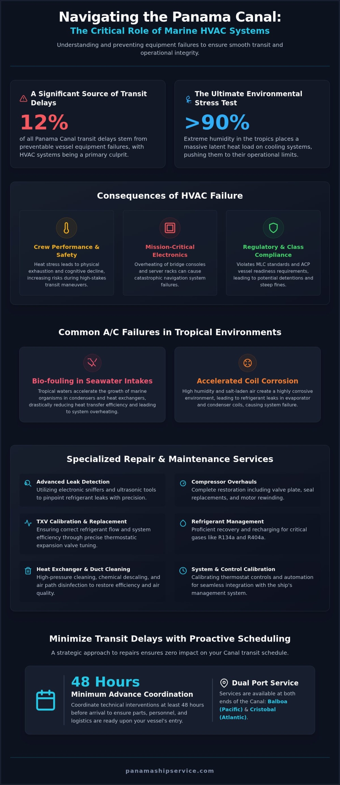 Marine Air Conditioning Repair in Panama: Expert HVAC Services for Canal Transit - Infographic