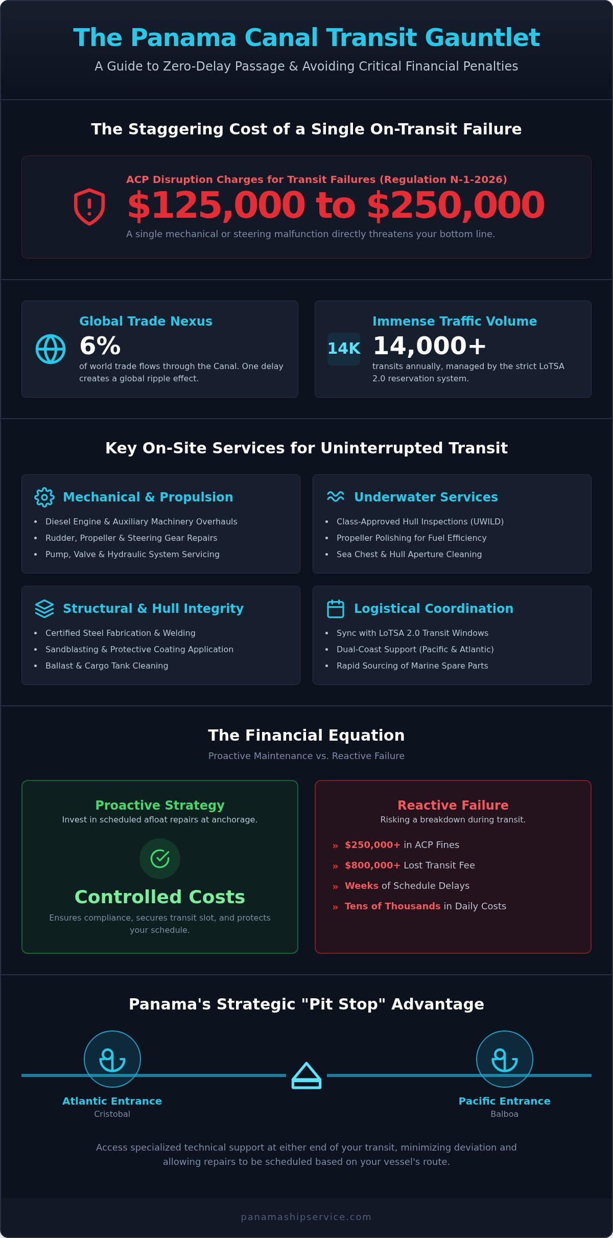 Panama Canal Ship Repair: Complete Operational Guide - Infographic