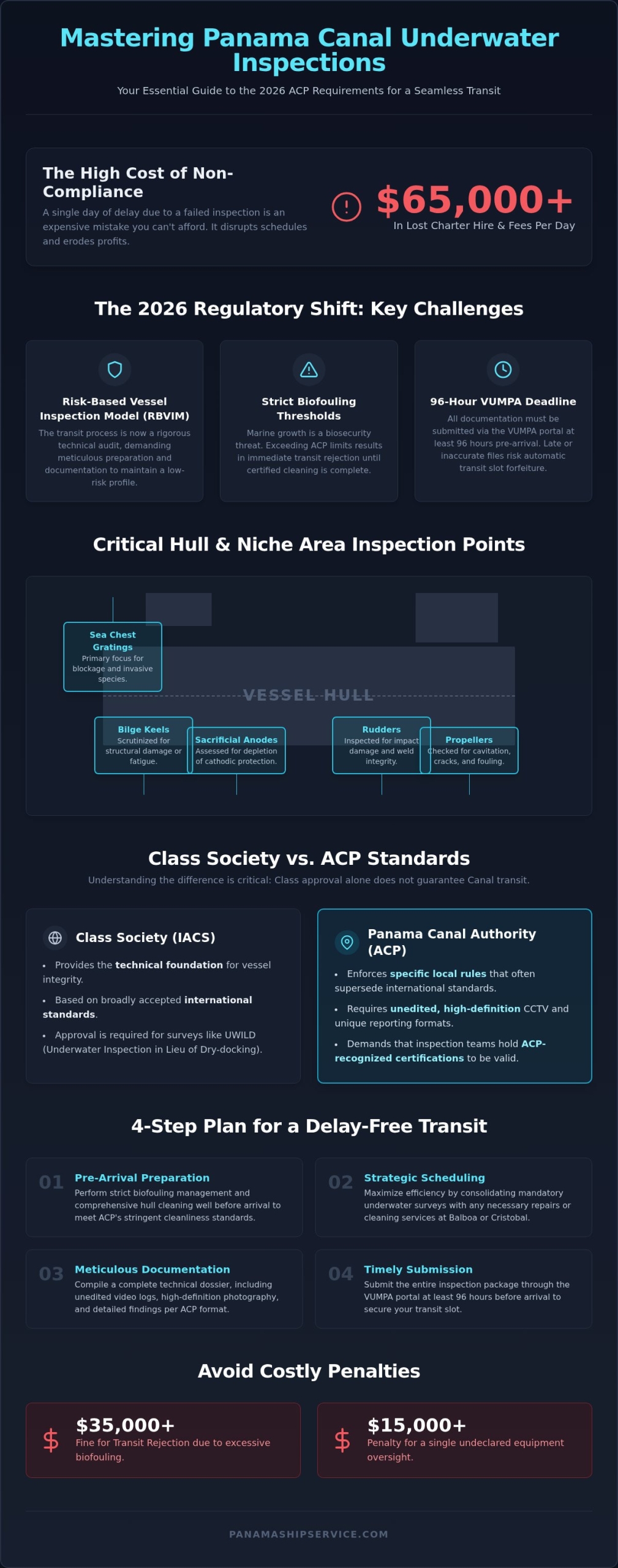 Panama Canal Underwater Inspection Requirements: 2026 Compliance Guide - Infographic