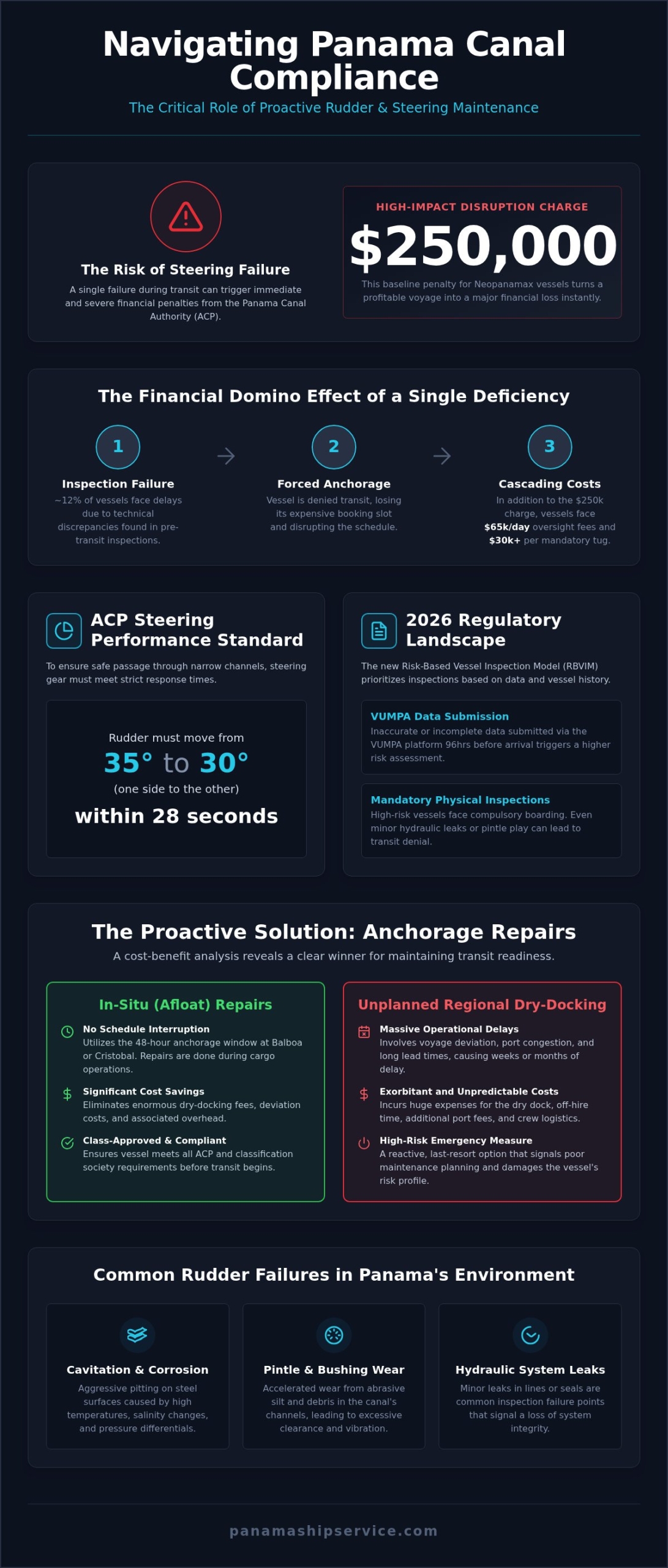 Panama Ship Rudder Repair: 2026 Technical Compliance - Infographic