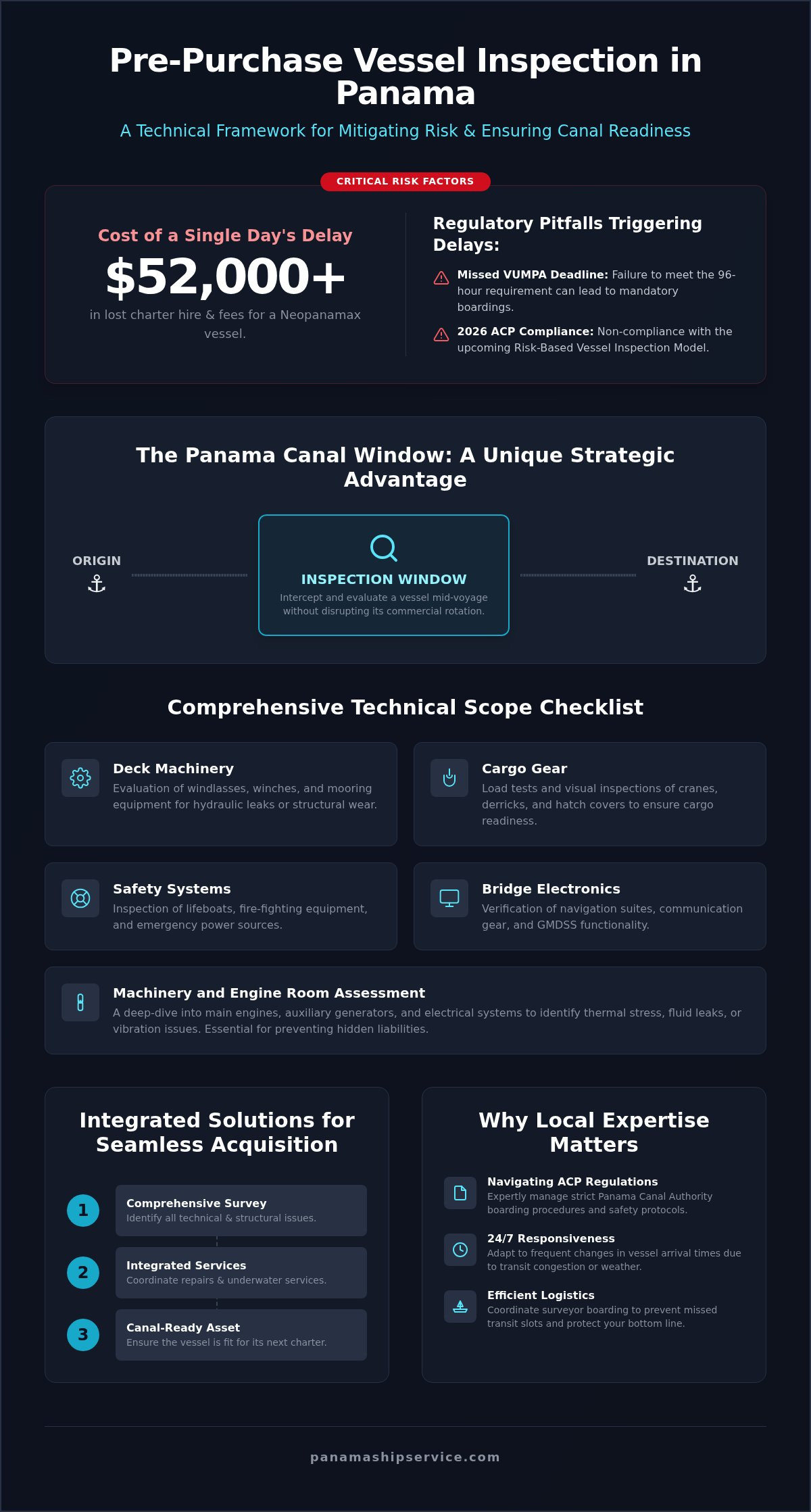 Pre-Purchase Vessel Inspection in Panama: The 2026 Technical Guide - Infographic