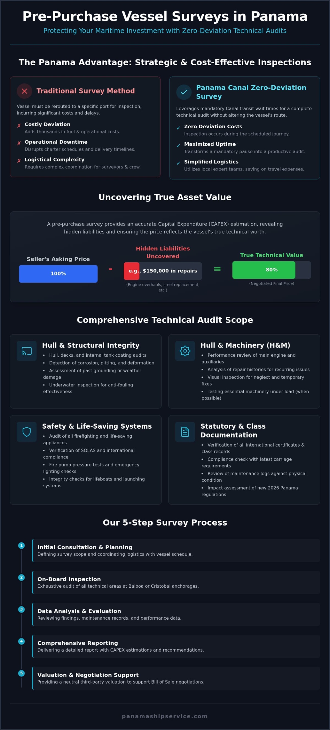 Pre-Purchase Vessel Survey Panama: Mitigating Risk in Ship Acquisition - Infographic