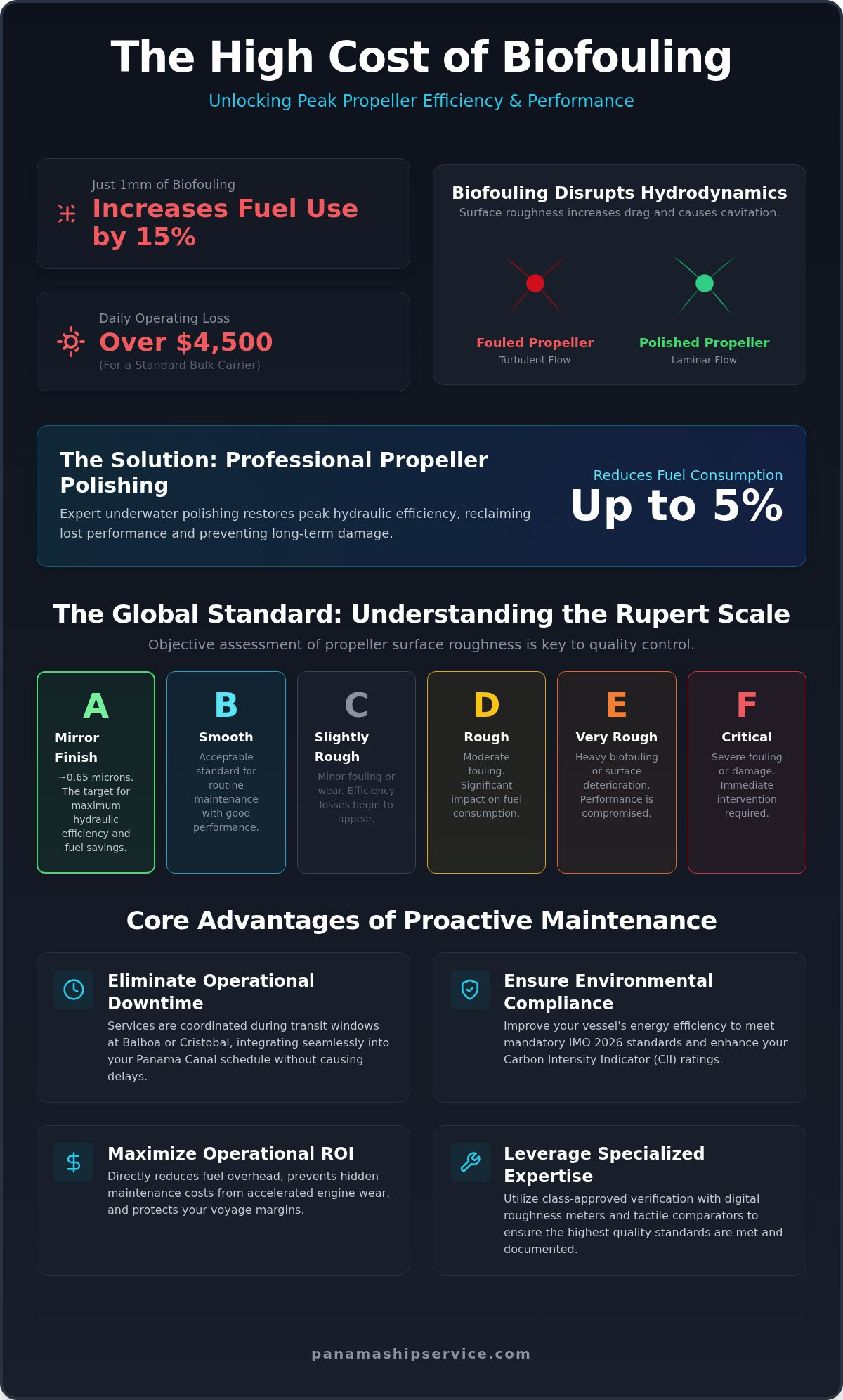 Propeller Polishing in Panama: Maximizing Fuel Efficiency and Performance - Infographic