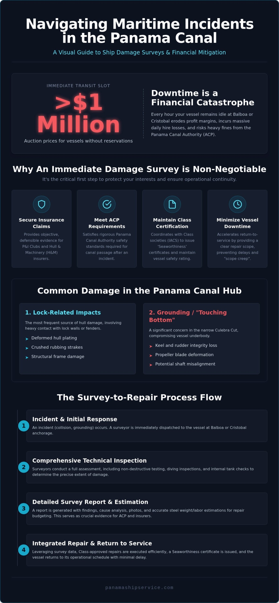 Ship Damage Survey in Panama: Expert Assessment and Emergency Response - Infographic