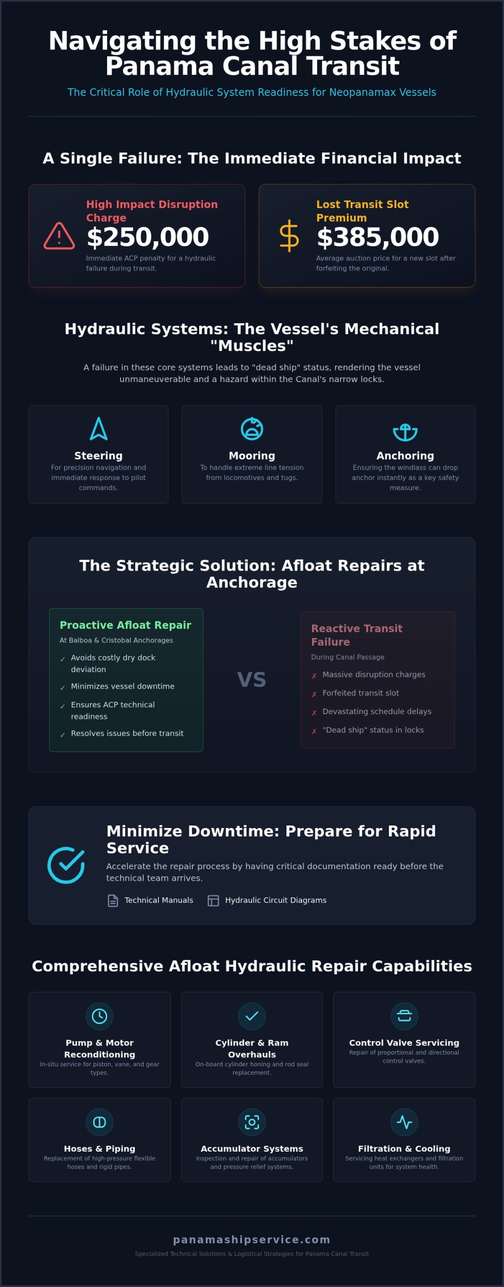 Ship Hydraulic Repair in Panama: Expert Solutions for Canal Transit 2026 - Infographic