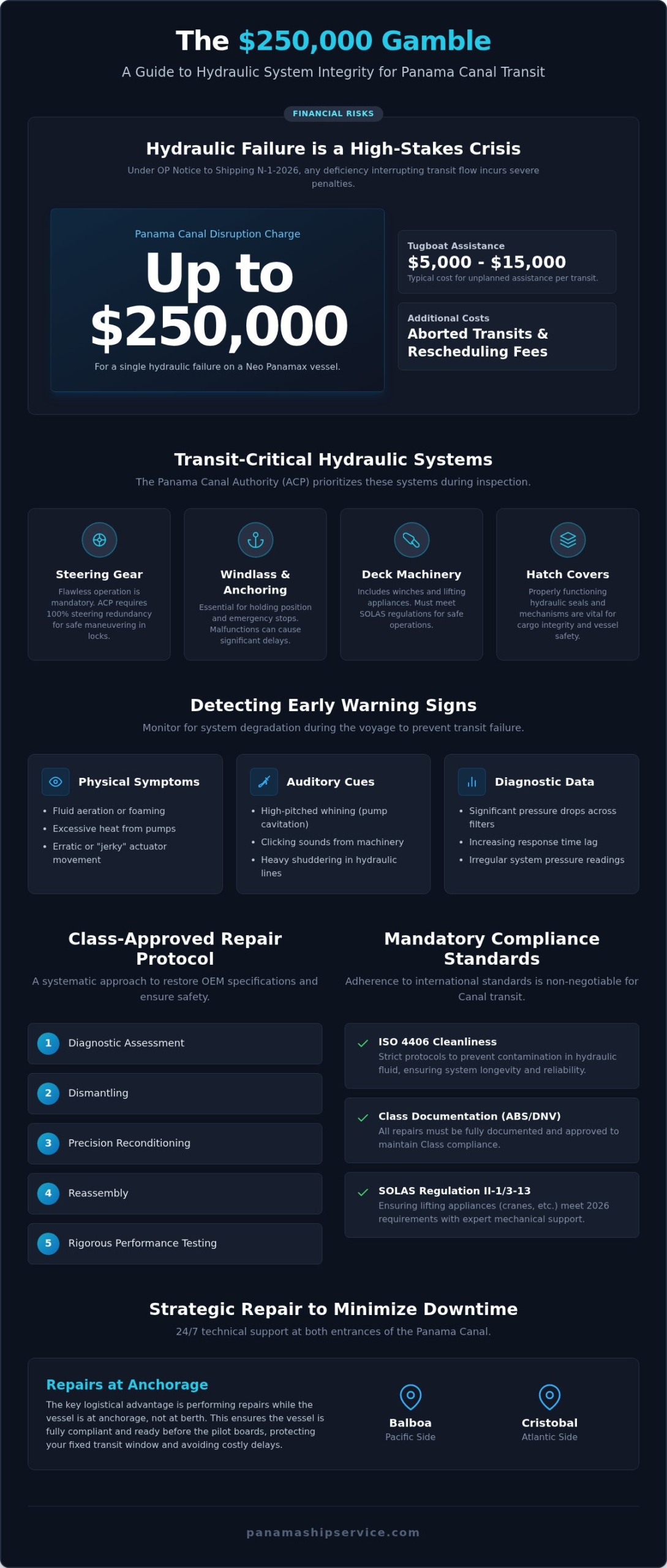 Ship Hydraulic System Repair in Panama: Expert Solutions to Prevent Canal Transit Delays - Infographic