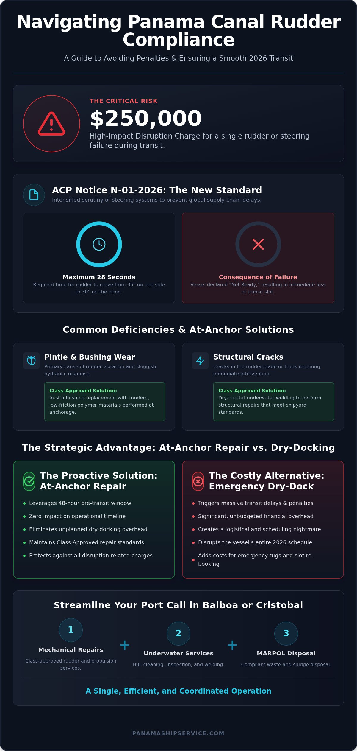 Ship Rudder Repair in Panama: Canal Transit Solutions 2026 - Infographic