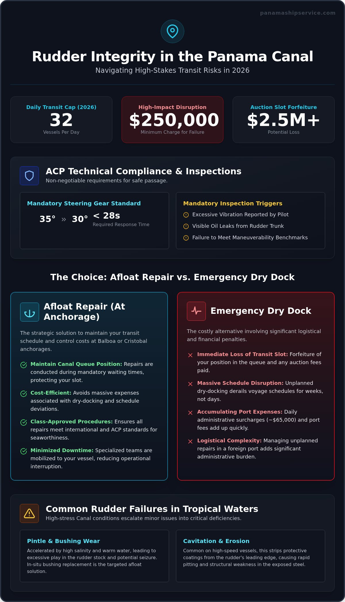Ship Rudder Repair in Panama: Expert Afloat Solutions for 2026 Canal Transits - Infographic