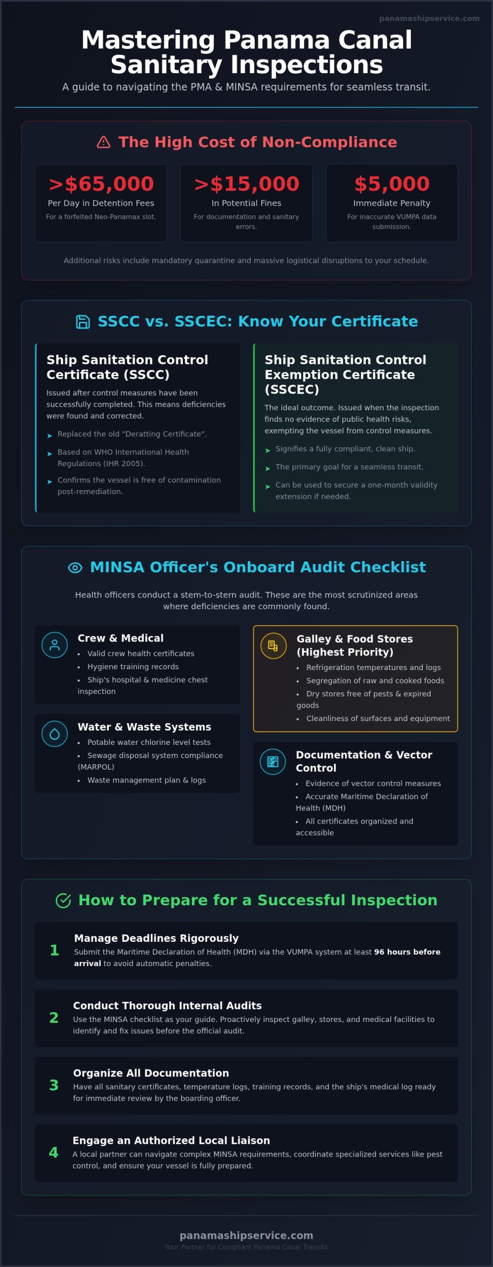 Ship Sanitary Inspection in Panama: A 2026 Compliance Guide - Infographic
