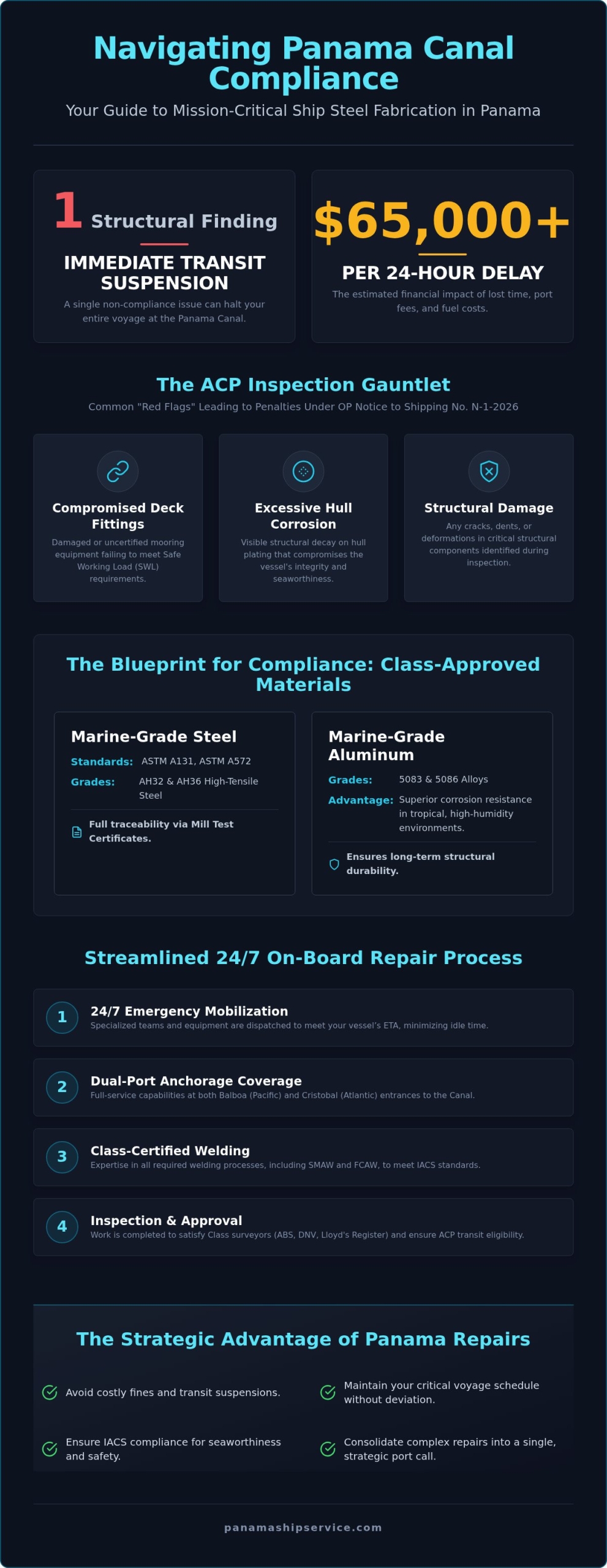 Ship Steel Fabrication in Panama: Expert Marine Welding and Structural Repairs (2026) - Infographic
