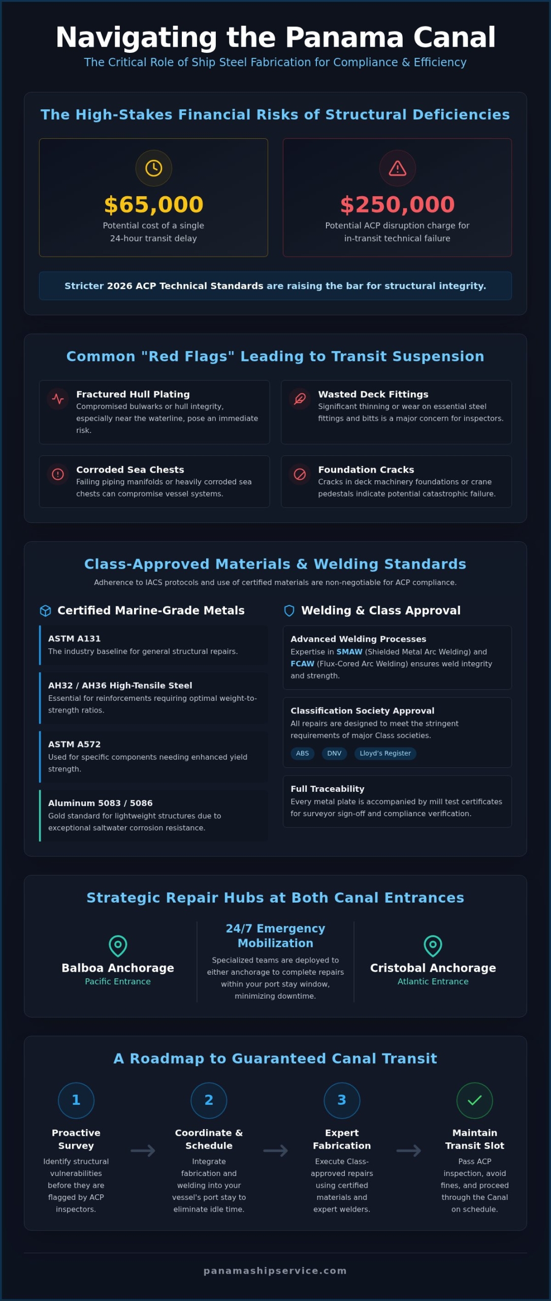 Ship Steel Fabrication in Panama: Expert Marine Welding and Structural Repairs (2026) - Infographic