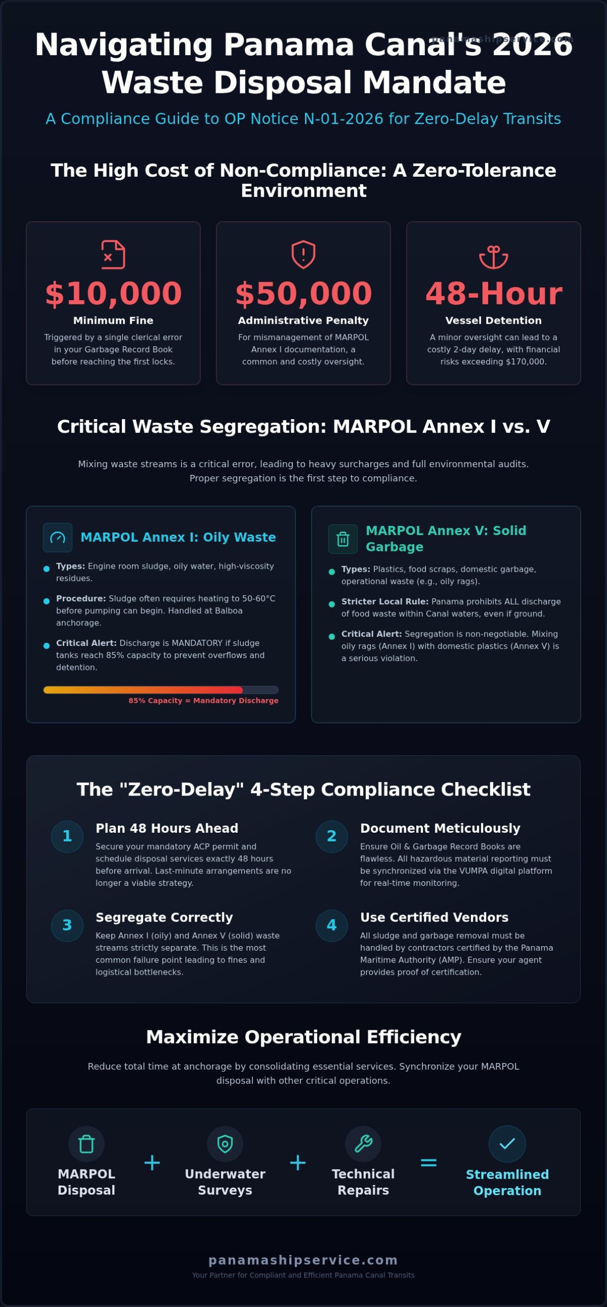 Ship Waste Disposal in Panama: The 2026 Vessel Compliance & Logistics Guide - Infographic