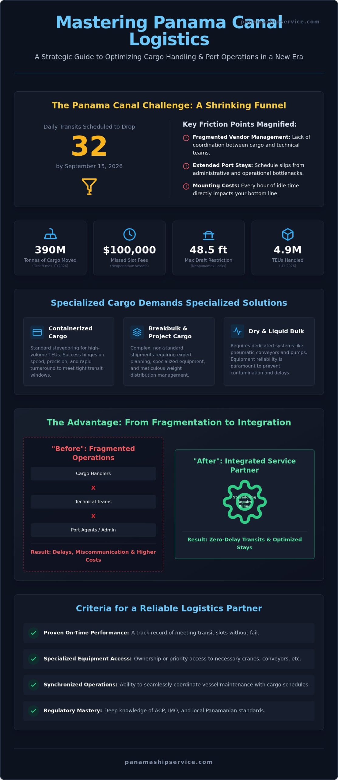 Cargo Handling Services in Panama: A Strategic Logistics Guide - Infographic