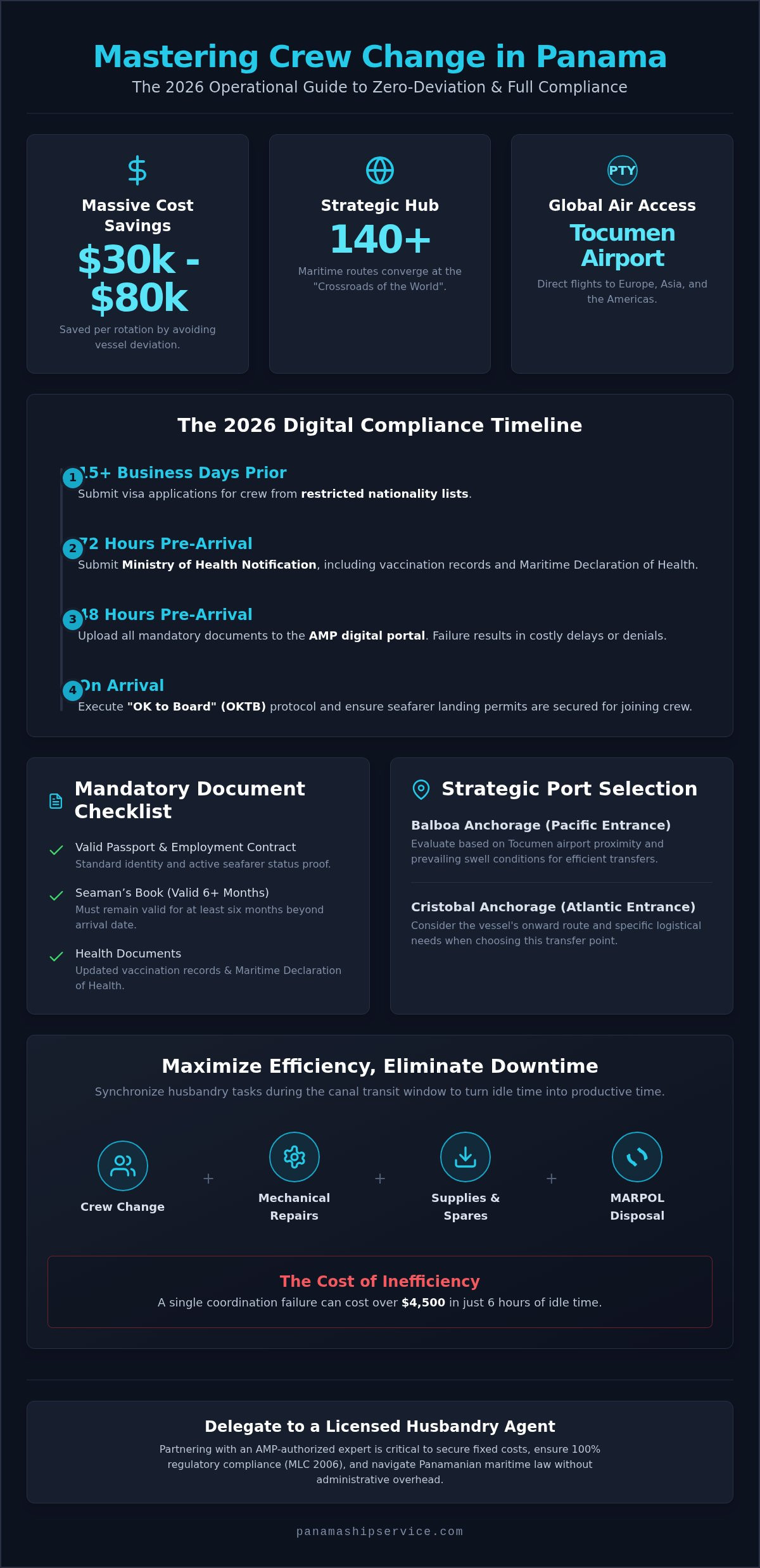 Crew Change Services in Panama: The Complete 2026 Operational Guide - Infographic