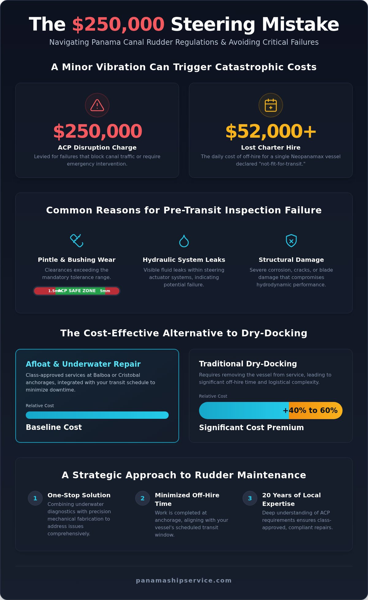 Expert Ship Rudder Repair in Panama: Minimizing 2026 Delays - Infographic