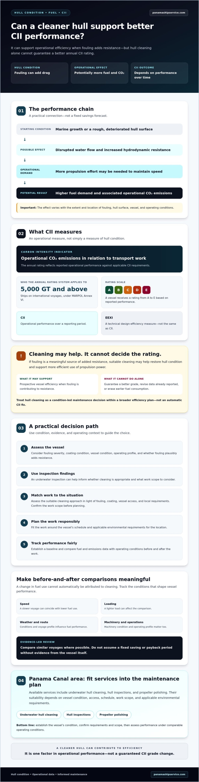 Hull Cleaning for Improved CII: A Ship Operator’s Guide - Infographic