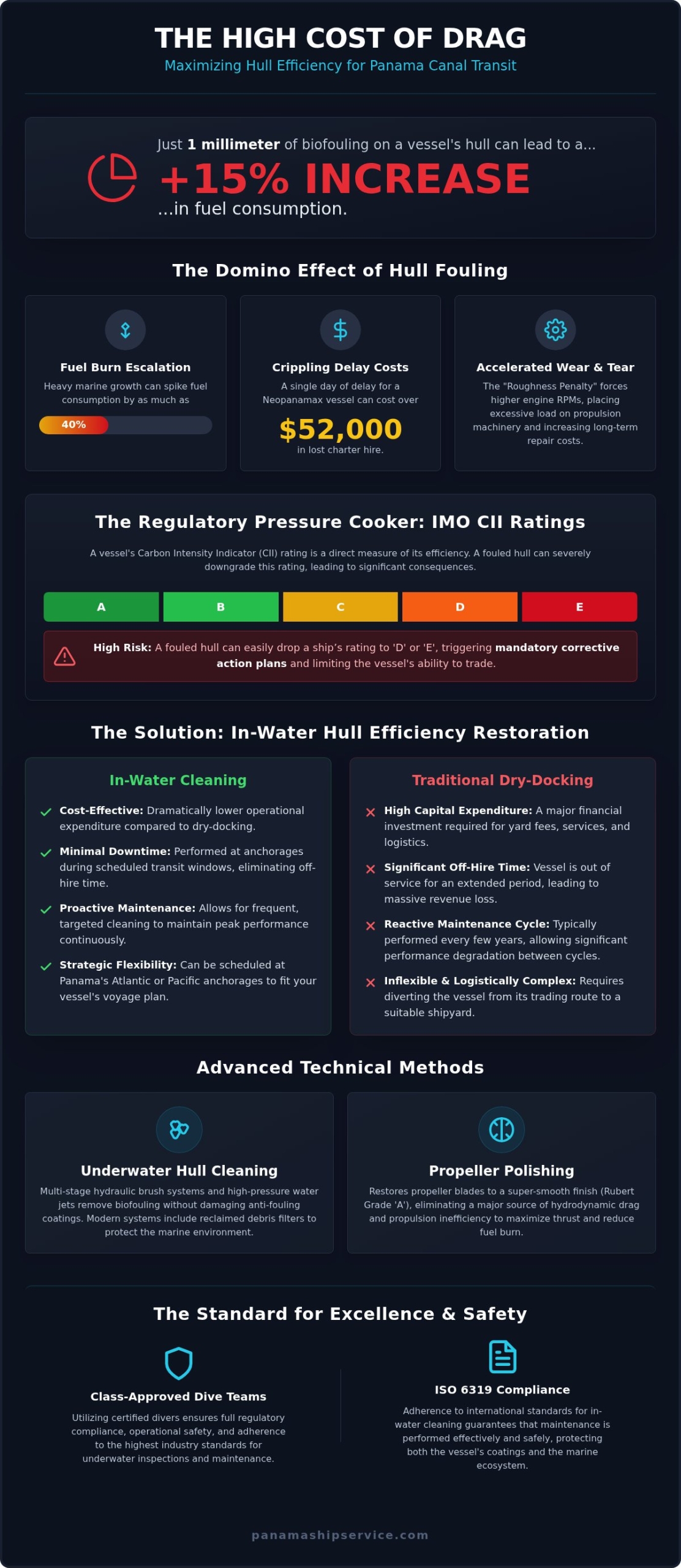 Hull Efficiency Restoration: Optimizing Vessel Performance at the Panama Canal - Infographic