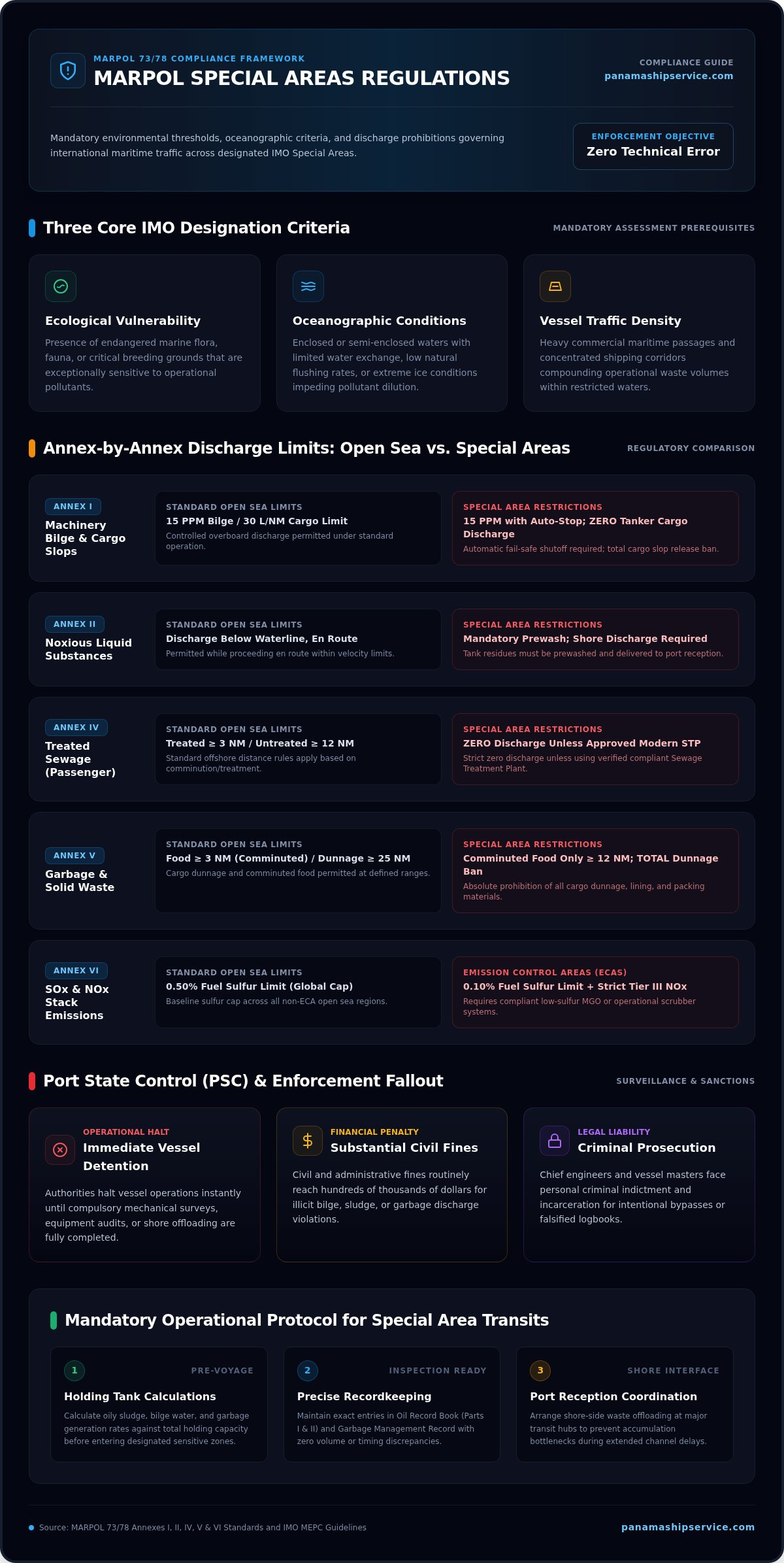 MARPOL Special Areas Regulations: Complete Vessel Compliance Guide (2026) - Infographic