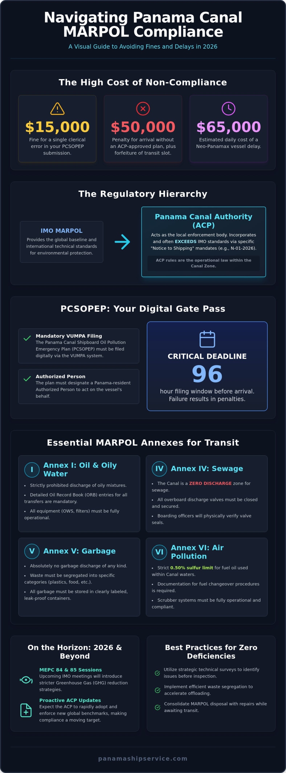 Panama Canal MARPOL Requirements: The 2026 Compliance Guide - Infographic