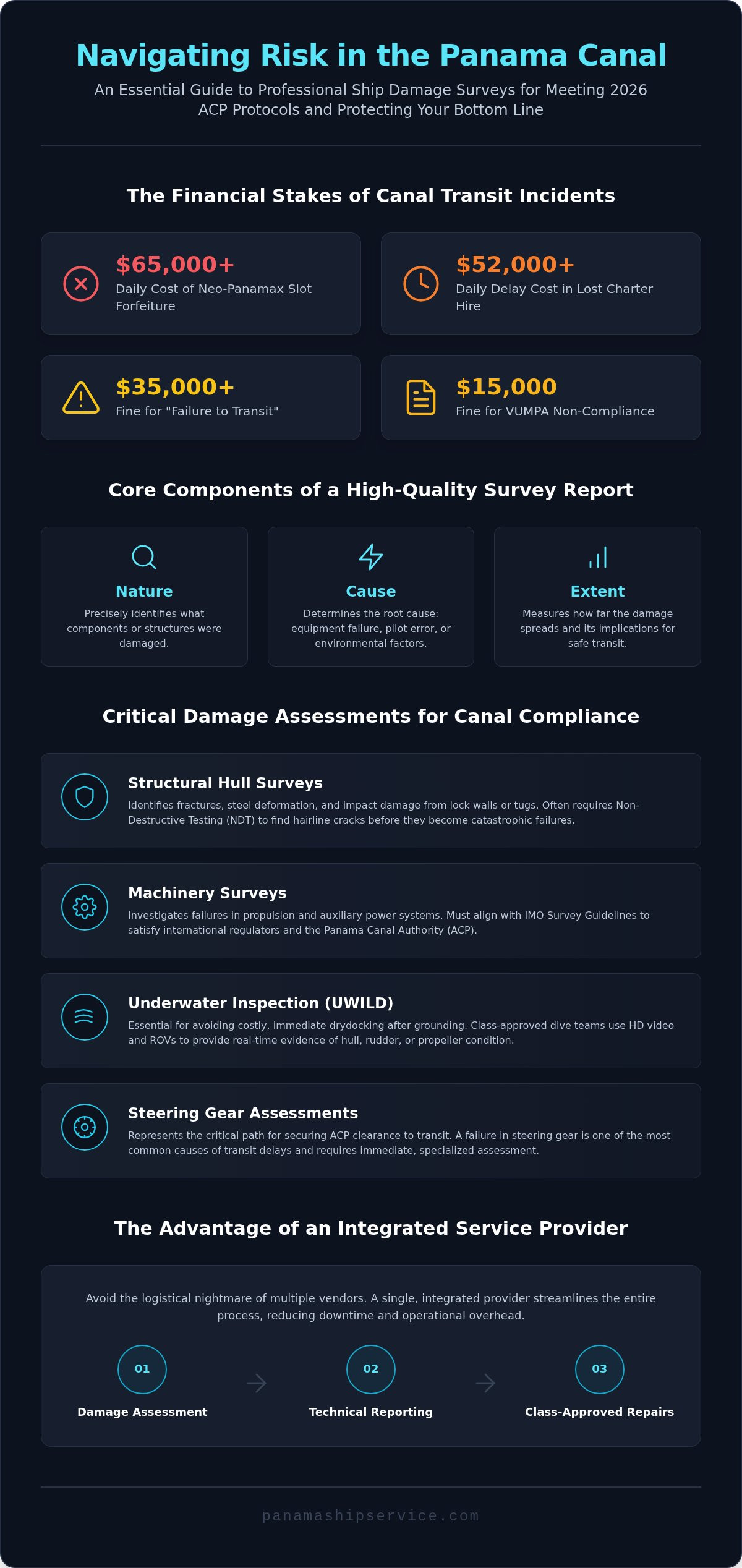 Ship Damage Survey Panama: 2026 Guide for Vessel Operators - Infographic